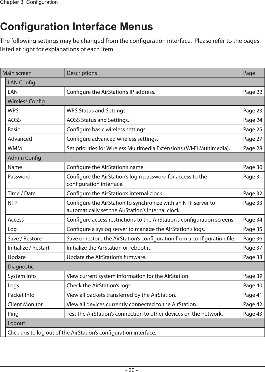 - 20 -Chapter 3  CongurationConguration Interface MenusThe following settings may be changed from the conguration interface.  Please refer to the pages listed at right for explanations of each item.Main screen Descriptions PageLAN CongLAN Congure the AirStation’s IP address. Page 22Wireless CongWPS WPS Status and Settings. Page 23AOSS AOSS Status and Settings. Page 24Basic Congure basic wireless settings. Page 25Advanced Congure advanced wireless settings. Page 27WMM Set priorities for Wireless Multimedia Extensions (Wi-Fi Multimedia). Page 28Admin CongName Congure the AirStation’s name. Page 30Password Congure the AirStation’s login password for access to the conguration interface.Page 31Time / Date Congure the AirStation’s internal clock. Page 32NTP Congure the AirStation to synchronize with an NTP server to automatically set the AirStation’s internal clock.Page 33Access Congure access restrictions to the AirStation’s conguration screens. Page 34Log Congure a syslog server to manage the AirStation’s logs. Page 35Save / Restore Save or restore the AirStation’s conguration from a conguration le. Page 36Initialize / Restart Initialize the AirStation or reboot it. Page 37Update Update the AirStation’s rmware. Page 38DiagnosticSystem Info View current system information for the AirStation. Page 39Logs Check the AirStation’s logs. Page 40Packet Info View all packets transferred by the AirStation. Page 41Client Monitor View all devices currently connected to the AirStation. Page 42Ping Test the AirStation’s connection to other devices on the network. Page 43LogoutClick this to log out of the AirStation’s conguration interface.