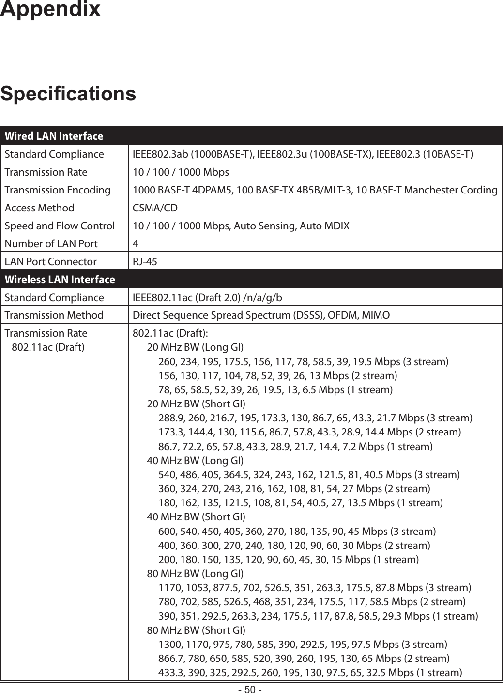 - 50 -SpecicationsWired LAN InterfaceStandard Compliance IEEE802.3ab (1000BASE-T), IEEE802.3u (100BASE-TX), IEEE802.3 (10BASE-T)Transmission Rate 10 / 100 / 1000 MbpsTransmission Encoding 1000 BASE-T 4DPAM5, 100 BASE-TX 4B5B/MLT-3, 10 BASE-T Manchester CordingAccess Method CSMA/CDSpeed and Flow Control 10 / 100 / 1000 Mbps, Auto Sensing, Auto MDIXNumber of LAN Port 4LAN Port Connector RJ-45Wireless LAN InterfaceStandard Compliance IEEE802.11ac (Draft 2.0) /n/a/g/bTransmission Method Direct Sequence Spread Spectrum (DSSS), OFDM, MIMOTransmission Rate   802.11ac (Draft)802.11ac (Draft):  20 MHz BW (Long GI)    260, 234, 195, 175.5, 156, 117, 78, 58.5, 39, 19.5 Mbps (3 stream)    156, 130, 117, 104, 78, 52, 39, 26, 13 Mbps (2 stream)    78, 65, 58.5, 52, 39, 26, 19.5, 13, 6.5 Mbps (1 stream)  20 MHz BW (Short GI)    288.9, 260, 216.7, 195, 173.3, 130, 86.7, 65, 43.3, 21.7 Mbps (3 stream)    173.3, 144.4, 130, 115.6, 86.7, 57.8, 43.3, 28.9, 14.4 Mbps (2 stream)    86.7, 72.2, 65, 57.8, 43.3, 28.9, 21.7, 14.4, 7.2 Mbps (1 stream)  40 MHz BW (Long GI)    540, 486, 405, 364.5, 324, 243, 162, 121.5, 81, 40.5 Mbps (3 stream)    360, 324, 270, 243, 216, 162, 108, 81, 54, 27 Mbps (2 stream)    180, 162, 135, 121.5, 108, 81, 54, 40.5, 27, 13.5 Mbps (1 stream)  40 MHz BW (Short GI)    600, 540, 450, 405, 360, 270, 180, 135, 90, 45 Mbps (3 stream)    400, 360, 300, 270, 240, 180, 120, 90, 60, 30 Mbps (2 stream)    200, 180, 150, 135, 120, 90, 60, 45, 30, 15 Mbps (1 stream)  80 MHz BW (Long GI)    1170, 1053, 877.5, 702, 526.5, 351, 263.3, 175.5, 87.8 Mbps (3 stream)    780, 702, 585, 526.5, 468, 351, 234, 175.5, 117, 58.5 Mbps (2 stream)    390, 351, 292.5, 263.3, 234, 175.5, 117, 87.8, 58.5, 29.3 Mbps (1 stream)  80 MHz BW (Short GI)    1300, 1170, 975, 780, 585, 390, 292.5, 195, 97.5 Mbps (3 stream)    866.7, 780, 650, 585, 520, 390, 260, 195, 130, 65 Mbps (2 stream)    433.3, 390, 325, 292.5, 260, 195, 130, 97.5, 65, 32.5 Mbps (1 stream)Appendix