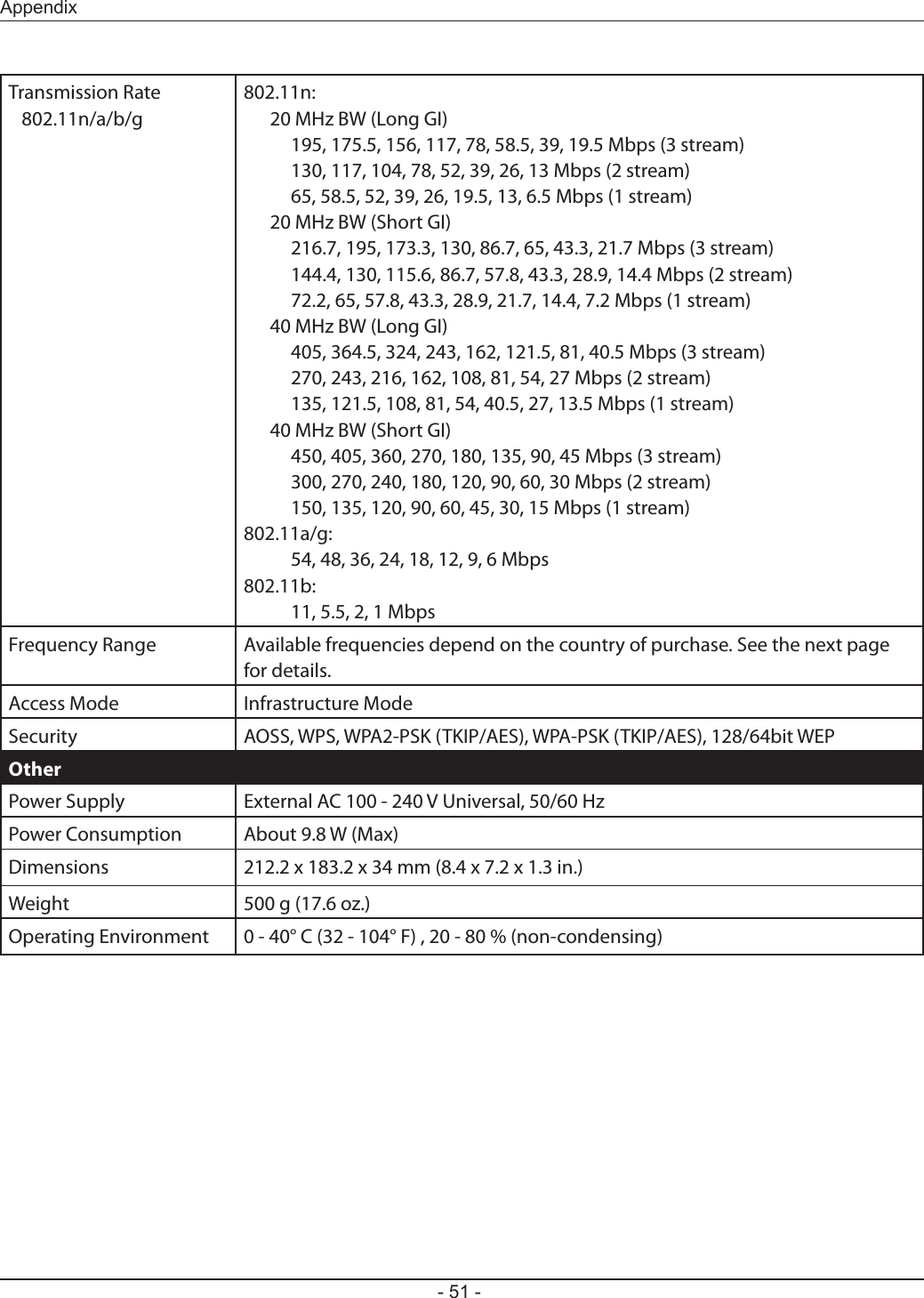 Appendix- 51 -Transmission Rate   802.11n/a/b/g802.11n:  20 MHz BW (Long GI)    195, 175.5, 156, 117, 78, 58.5, 39, 19.5 Mbps (3 stream)    130, 117, 104, 78, 52, 39, 26, 13 Mbps (2 stream)    65, 58.5, 52, 39, 26, 19.5, 13, 6.5 Mbps (1 stream)  20 MHz BW (Short GI)    216.7, 195, 173.3, 130, 86.7, 65, 43.3, 21.7 Mbps (3 stream)    144.4, 130, 115.6, 86.7, 57.8, 43.3, 28.9, 14.4 Mbps (2 stream)    72.2, 65, 57.8, 43.3, 28.9, 21.7, 14.4, 7.2 Mbps (1 stream)  40 MHz BW (Long GI)    405, 364.5, 324, 243, 162, 121.5, 81, 40.5 Mbps (3 stream)    270, 243, 216, 162, 108, 81, 54, 27 Mbps (2 stream)    135, 121.5, 108, 81, 54, 40.5, 27, 13.5 Mbps (1 stream)  40 MHz BW (Short GI)    450, 405, 360, 270, 180, 135, 90, 45 Mbps (3 stream)    300, 270, 240, 180, 120, 90, 60, 30 Mbps (2 stream)    150, 135, 120, 90, 60, 45, 30, 15 Mbps (1 stream)802.11a/g:    54, 48, 36, 24, 18, 12, 9, 6 Mbps802.11b:    11, 5.5, 2, 1 MbpsFrequency Range Available frequencies depend on the country of purchase. See the next page for details.Access Mode Infrastructure ModeSecurity AOSS, WPS, WPA2-PSK (TKIP/AES), WPA-PSK (TKIP/AES), 128/64bit WEPOtherPower Supply External AC 100 - 240 V Universal, 50/60 HzPower Consumption About 9.8 W (Max)Dimensions 212.2 x 183.2 x 34 mm (8.4 x 7.2 x 1.3 in.)Weight 500 g (17.6 oz.)Operating Environment 0 - 40° C (32 - 104° F) , 20 - 80 % (non-condensing)