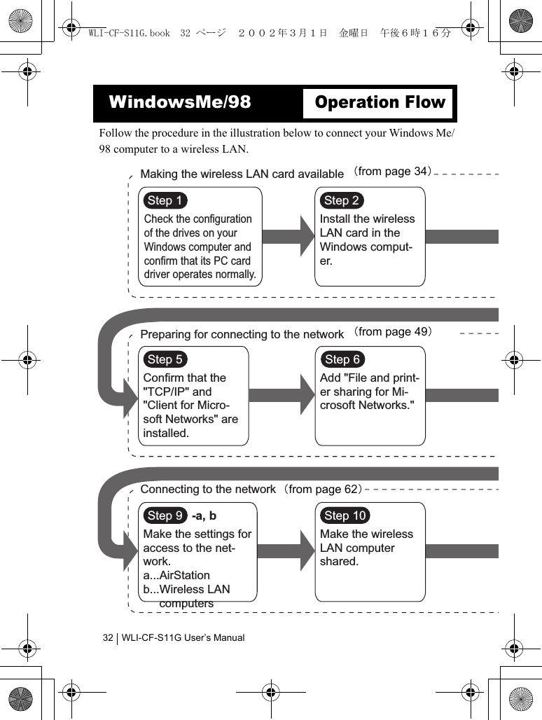 WLI-CF-S11G User’s Manual32Follow the procedure in the illustration below to connect your Windows Me/98 computer to a wireless LAN.WindowsMe/98Operation FlowMaking the wireless LAN card availablePreparing for connecting to the networkConnecting to the networkCheck the configuration of the drives on your Windows computer and confirm that its PC card driver operates normally.Install the wireless LAN card in the Windows comput-er.Make the settings for access to the net-work.a...AirStationb...Wireless LAN  computersMake the wireless LAN computer shared.Confirm that the &quot;TCP/IP&quot; and &quot;Client for Micro-soft Networks&quot; are installed.Add &quot;File and print-er sharing for Mi-crosoft Networks.&quot;Step 1 Step 2Step 9 -a, b Step 10Step 5 Step 6（from page 62）（from page 34）（from page 49）WLI-CF-S11G.book  32 ページ  ２００２年３月１日　金曜日　午後６時１６分