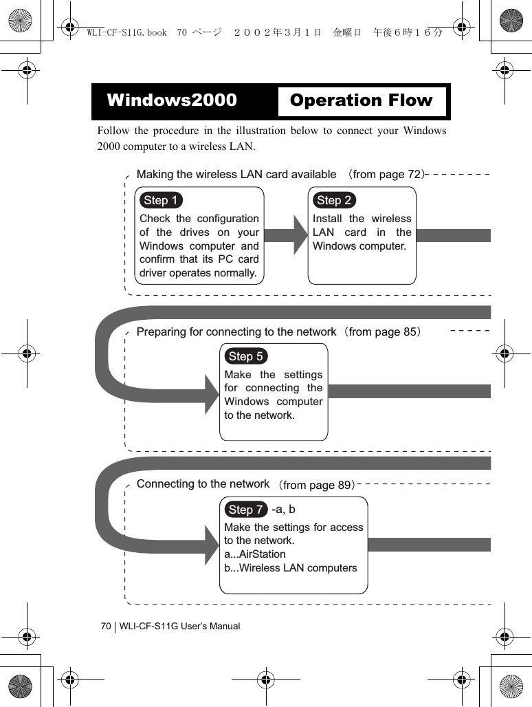 WLI-CF-S11G User’s Manual70Follow the procedure in the illustration below to connect your Windows2000 computer to a wireless LAN.Windows2000 Operation FlowMaking the wireless LAN card availablePreparing for connecting to the networkConnecting to the networkCheck the configuration of the drives on your Windows computer and confirm that its PC card driver operates normally.Install the wireless LAN card in the Windows computer.Make the settings for connecting the Windows computer to the network.Step 1 Step 2Step 7Step 5Make the settings for access to the network.a...AirStationb...Wireless LAN computers-a, b（from page 72）（from page 85）（from page 89）WLI-CF-S11G.book  70 ページ  ２００２年３月１日　金曜日　午後６時１６分
