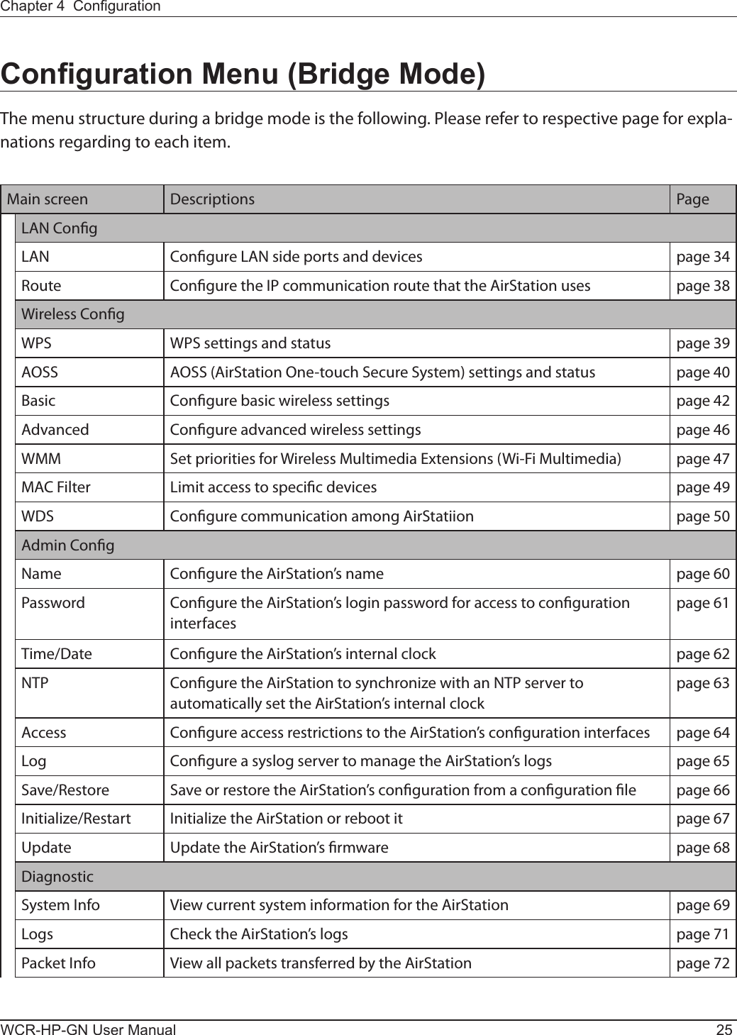 Chapter 4  CongurationWCR-HP-GN User Manual 25Conguration Menu (Bridge Mode)The menu structure during a bridge mode is the following. Please refer to respective page for expla-nations regarding to each item.Main screen Descriptions PageLAN CongLAN Congure LAN side ports and devices page 34Route Congure the IP communication route that the AirStation uses page 38Wireless CongWPS WPS settings and status page 39AOSS AOSS (AirStation One-touch Secure System) settings and status page 40Basic Congure basic wireless settings page 42Advanced Congure advanced wireless settings page 46WMM Set priorities for Wireless Multimedia Extensions (Wi-Fi Multimedia) page 47MAC Filter Limit access to specic devices page 49WDS Congure communication among AirStatiion page 50Admin CongName Congure the AirStation’s name page 60Password Congure the AirStation’s login password for access to conguration interfacespage 61Time/Date Congure the AirStation’s internal clock page 62NTP Congure the AirStation to synchronize with an NTP server to automatically set the AirStation’s internal clockpage 63Access Congure access restrictions to the AirStation’s conguration interfaces page 64Log Congure a syslog server to manage the AirStation’s logs page 65Save/Restore Save or restore the AirStation’s conguration from a conguration le page 66Initialize/Restart Initialize the AirStation or reboot it page 67Update Update the AirStation’s rmware page 68DiagnosticSystem Info View current system information for the AirStation page 69Logs Check the AirStation’s logs page 71Packet Info View all packets transferred by the AirStation page 72