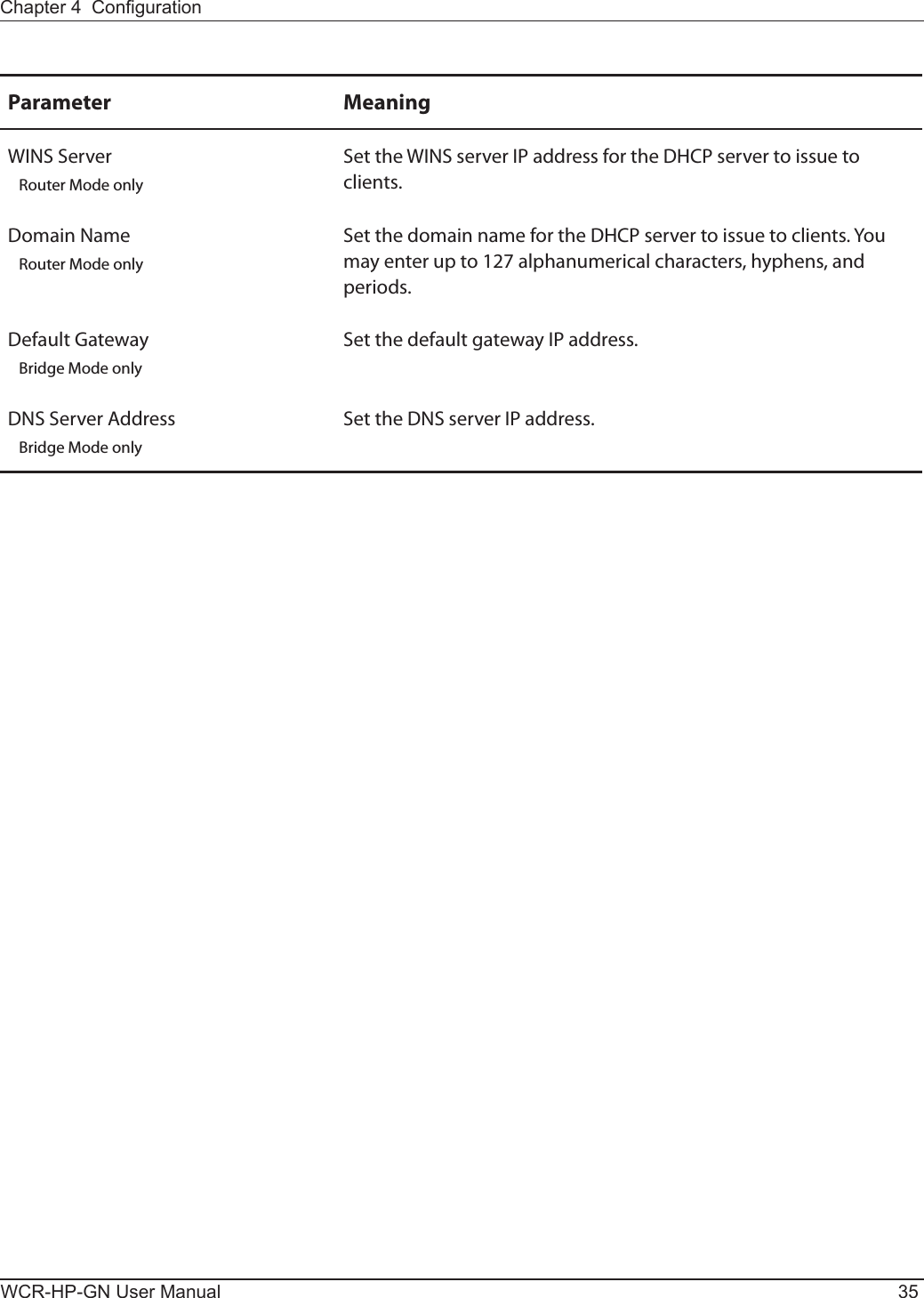 Chapter 4  CongurationWCR-HP-GN User Manual 35Parameter MeaningWINS Server  Router Mode onlySet the WINS server IP address for the DHCP server to issue to clients. Domain Name  Router Mode onlySet the domain name for the DHCP server to issue to clients. You may enter up to 127 alphanumerical characters, hyphens, and periods.Default Gateway  Bridge Mode onlySet the default gateway IP address.DNS Server Address  Bridge Mode onlySet the DNS server IP address. 