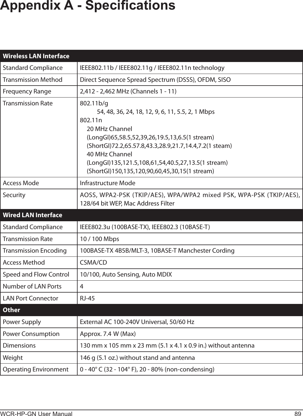WCR-HP-GN User Manual 89Appendix A - SpecicationsWireless LAN InterfaceStandard Compliance IEEE802.11b / IEEE802.11g / IEEE802.11n technologyTransmission Method Direct Sequence Spread Spectrum (DSSS), OFDM, SISOFrequency Range 2,412 - 2,462 MHz (Channels 1 - 11)Transmission Rate 802.11b/g    54, 48, 36, 24, 18, 12, 9, 6, 11, 5.5, 2, 1 Mbps802.11n  20 MHz Channel  (LongGI)65,58.5,52,39,26,19.5,13,6.5(1 stream)  (ShortGI)72.2,65.57.8,43.3,28.9,21.7,14.4,7.2(1 steam)  40 MHz Channel  (LongGI)135,121.5,108,61,54,40.5,27,13.5(1 stream)  (ShortGI)150,135,120,90,60,45,30,15(1 stream)Access Mode Infrastructure ModeSecurity AOSS, WPA2-PSK (TKIP/AES), WPA/WPA2 mixed PSK, WPA-PSK (TKIP/AES), 128/64 bit WEP, Mac Address FilterWired LAN InterfaceStandard Compliance IEEE802.3u (100BASE-TX), IEEE802.3 (10BASE-T)Transmission Rate 10 / 100 MbpsTransmission Encoding 100BASE-TX 4B5B/MLT-3, 10BASE-T Manchester CordingAccess Method CSMA/CDSpeed and Flow Control 10/100, Auto Sensing, Auto MDIXNumber of LAN Ports 4LAN Port Connector RJ-45OtherPower Supply External AC 100-240V Universal, 50/60 HzPower Consumption Approx. 7.4 W (Max)Dimensions 130 mm x 105 mm x 23 mm (5.1 x 4.1 x 0.9 in.) without antennaWeight 146 g (5.1 oz.) without stand and antennaOperating Environment 0 - 40° C (32 - 104° F), 20 - 80% (non-condensing)