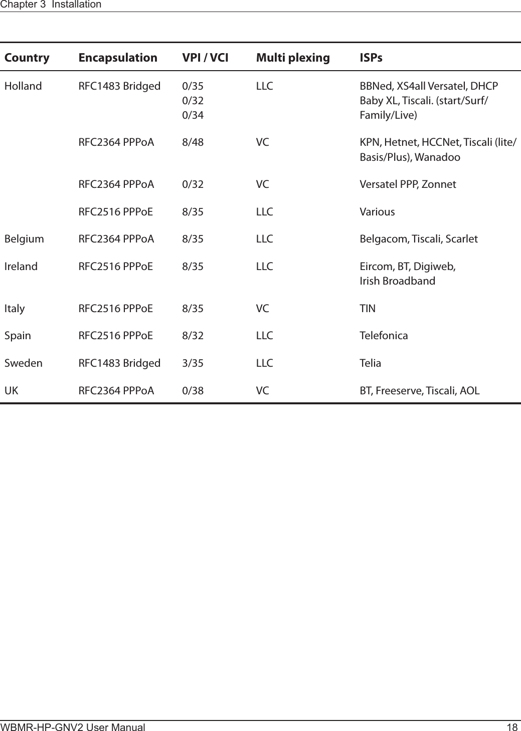 WBMR-HP-GNV2 User Manual 18Chapter 3  InstallationCountry Encapsulation VPI / VCI Multi plexing ISPsHolland RFC1483 Bridged 0/350/320/34LLC BBNed, XS4all Versatel, DHCP Baby XL, Tiscali. (start/Surf/Family/Live)RFC2364 PPPoA 8/48 VC KPN, Hetnet, HCCNet, Tiscali (lite/Basis/Plus), WanadooRFC2364 PPPoA 0/32 VC Versatel PPP, ZonnetRFC2516 PPPoE 8/35 LLC VariousBelgium RFC2364 PPPoA 8/35 LLC Belgacom, Tiscali, ScarletIreland RFC2516 PPPoE 8/35 LLC Eircom, BT, Digiweb,Irish BroadbandItaly RFC2516 PPPoE 8/35 VC TINSpain RFC2516 PPPoE 8/32 LLC TelefonicaSweden RFC1483 Bridged 3/35 LLC TeliaUK RFC2364 PPPoA 0/38 VC BT, Freeserve, Tiscali, AOL