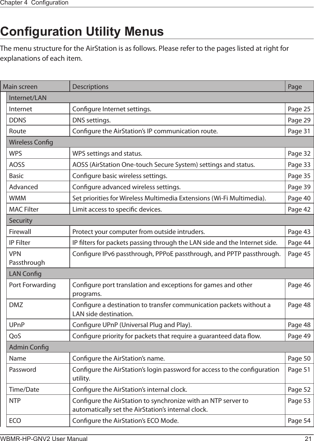 Chapter 4  CongurationWBMR-HP-GNV2 User Manual 21Conguration Utility MenusThe menu structure for the AirStation is as follows. Please refer to the pages listed at right for explanations of each item.Main screen Descriptions PageInternet/LANInternet Congure Internet settings. Page 25DDNS DNS settings. Page 29Route Congure the AirStation’s IP communication route. Page 31Wireless CongWPS WPS settings and status. Page 32AOSS AOSS (AirStation One-touch Secure System) settings and status. Page 33Basic Congure basic wireless settings. Page 35Advanced Congure advanced wireless settings. Page 39WMM Set priorities for Wireless Multimedia Extensions (Wi-Fi Multimedia). Page 40MAC Filter Limit access to specic devices. Page 42SecurityFirewall Protect your computer from outside intruders. Page 43IP Filter IP lters for packets passing through the LAN side and the Internet side. Page 44VPNPassthroughCongure IPv6 passthrough, PPPoE passthrough, and PPTP passthrough. Page 45LAN CongPort Forwarding Congure port translation and exceptions for games and other programs.Page 46DMZ Congure a destination to transfer communication packets without a LAN side destination.Page 48UPnP Congure UPnP (Universal Plug and Play). Page 48QoS Congure priority for packets that require a guaranteed data ow. Page 49Admin CongName Congure the AirStation’s name. Page 50Password Congure the AirStation’s login password for access to the conguration utility.Page 51Time/Date Congure the AirStation’s internal clock. Page 52NTP Congure the AirStation to synchronize with an NTP server to automatically set the AirStation’s internal clock.Page 53ECO Congure the AirStation’s ECO Mode. Page 54