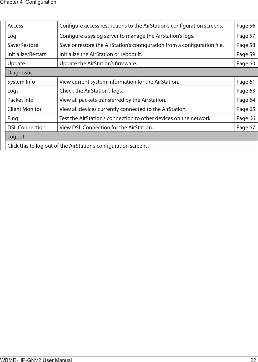 WBMR-HP-GNV2 User Manual 22Chapter 4  CongurationAccess Congure access restrictions to the AirStation’s conguration screens. Page 56Log Congure a syslog server to manage the AirStation’s logs. Page 57Save/Restore Save or restore the AirStation’s conguration from a conguration le. Page 58Initialize/Restart Initialize the AirStation or reboot it. Page 59Update Update the AirStation’s rmware. Page 60DiagnosticSystem Info View current system information for the AirStation. Page 61Logs Check the AirStation’s logs. Page 63Packet Info View all packets transferred by the AirStation. Page 64Client Monitor View all devices currently connected to the AirStation. Page 65Ping Test the AirStation’s connection to other devices on the network. Page 66DSL Connection View DSL Connection for the AirStation. Page 67LogoutClick this to log out of the AirStation’s conguration screens.