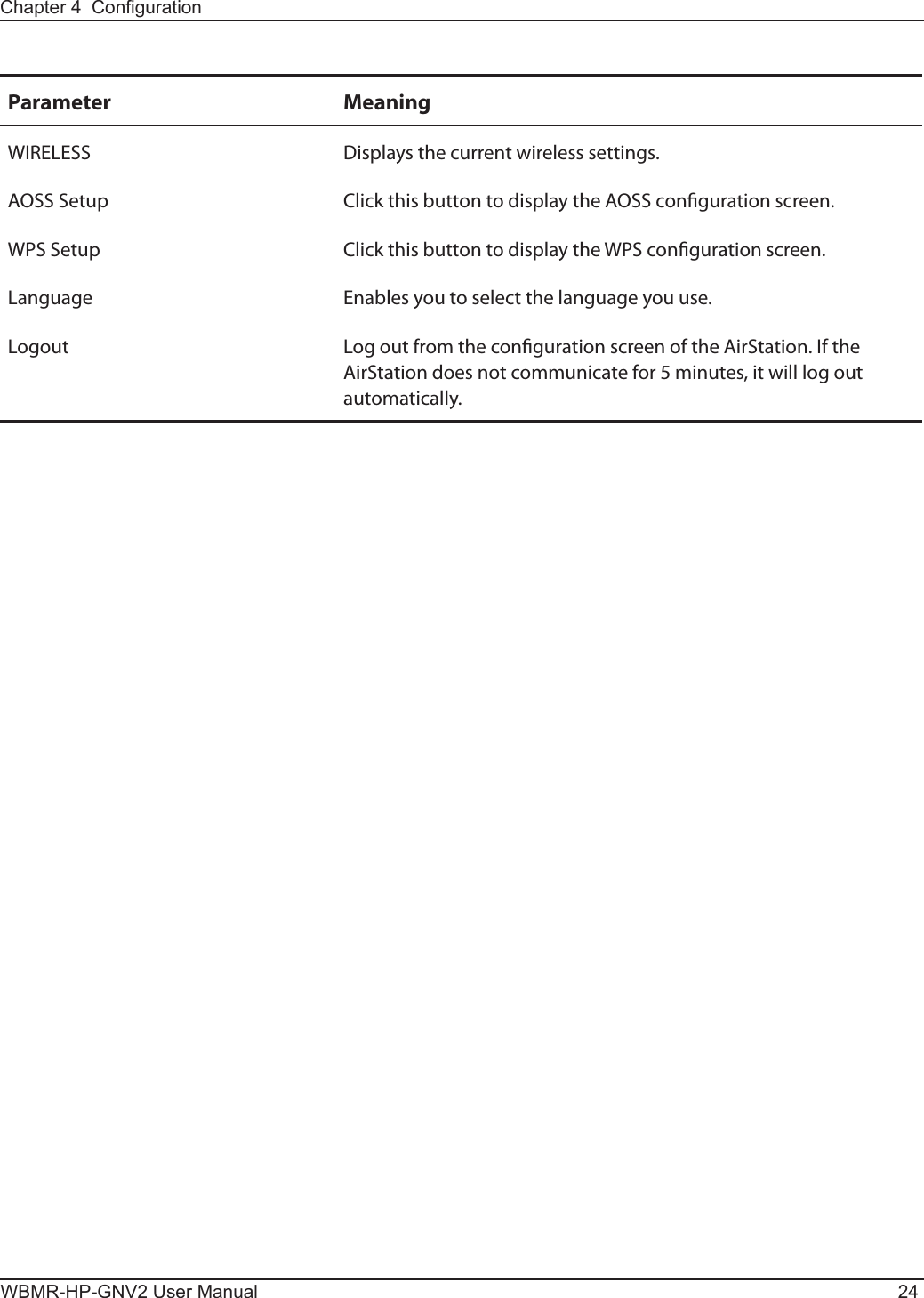 WBMR-HP-GNV2 User Manual 24Chapter 4  CongurationParameter MeaningWIRELESS Displays the current wireless settings.AOSS Setup Click this button to display the AOSS conguration screen.WPS Setup Click this button to display the WPS conguration screen.Language Enables you to select the language you use.Logout Log out from the conguration screen of the AirStation. If the AirStation does not communicate for 5 minutes, it will log out automatically.