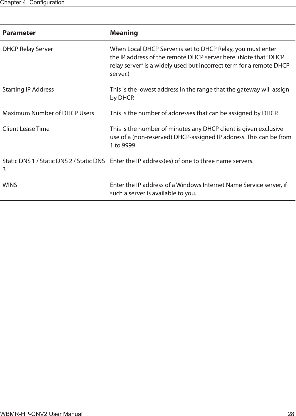 WBMR-HP-GNV2 User Manual 28Chapter 4  CongurationParameter MeaningDHCP Relay Server When Local DHCP Server is set to DHCP Relay, you must enter the IP address of the remote DHCP server here. (Note that “DHCP relay server” is a widely used but incorrect term for a remote DHCP server.)Starting IP Address This is the lowest address in the range that the gateway will assign by DHCP.Maximum Number of DHCP Users This is the number of addresses that can be assigned by DHCP.Client Lease Time This is the number of minutes any DHCP client is given exclusive use of a (non-reserved) DHCP-assigned IP address. This can be from 1 to 9999.Static DNS 1 / Static DNS 2 / Static DNS 3 Enter the IP address(es) of one to three name servers.WINS Enter the IP address of a Windows Internet Name Service server, if such a server is available to you.