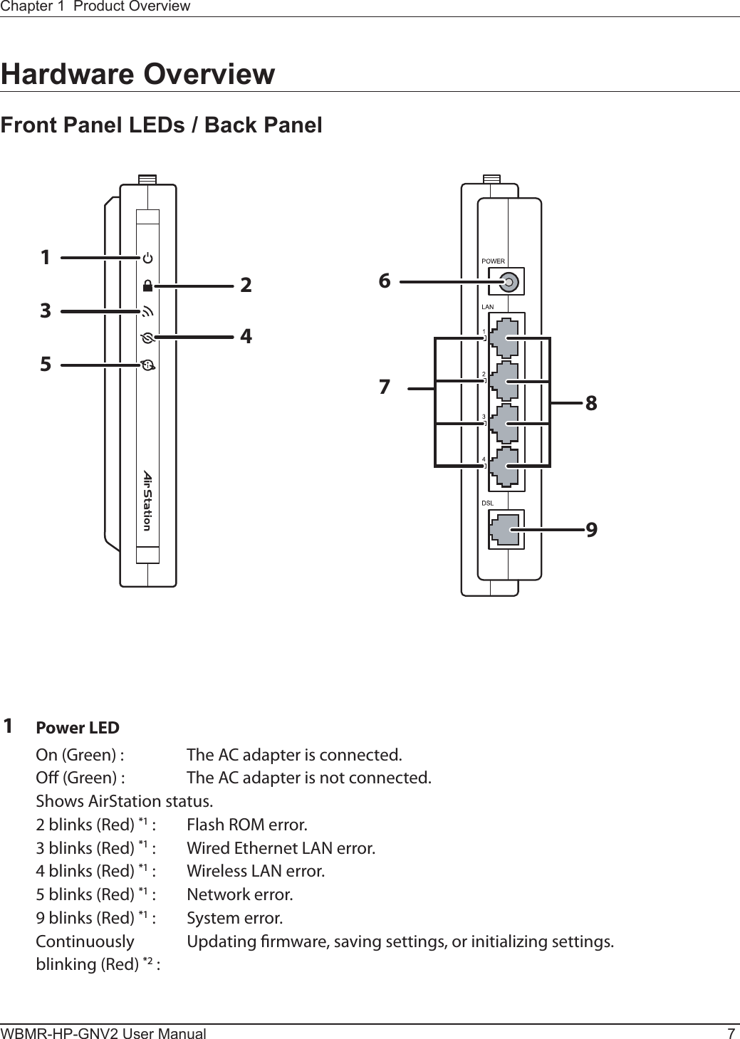 132564789Chapter 1  Product OverviewWBMR-HP-GNV2 User Manual 7Hardware OverviewFront Panel LEDs / Back Panel1Power LEDOn (Green) : The AC adapter is connected.O (Green) : The AC adapter is not connected.Shows AirStation status.2 blinks (Red) *1 :  Flash ROM error.3 blinks (Red) *1 :  Wired Ethernet LAN error.4 blinks (Red) *1 :  Wireless LAN error.5 blinks (Red) *1 :  Network error.9 blinks (Red) *1 :  System error.Continuously blinking (Red) *2 : Updating rmware, saving settings, or initializing settings.