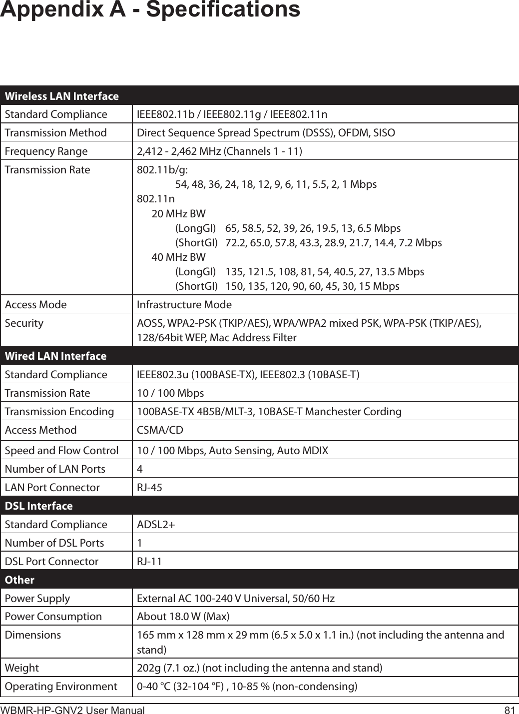 WBMR-HP-GNV2 User Manual 81Appendix A - SpecicationsWireless LAN InterfaceStandard Compliance IEEE802.11b / IEEE802.11g / IEEE802.11nTransmission Method Direct Sequence Spread Spectrum (DSSS), OFDM, SISOFrequency Range 2,412 - 2,462 MHz (Channels 1 - 11)Transmission Rate 802.11b/g:    54, 48, 36, 24, 18, 12, 9, 6, 11, 5.5, 2, 1 Mbps802.11n  20 MHz BW    (LongGI)  65, 58.5, 52, 39, 26, 19.5, 13, 6.5 Mbps    (ShortGI)  72.2, 65.0, 57.8, 43.3, 28.9, 21.7, 14.4, 7.2 Mbps  40 MHz BW    (LongGI)  135, 121.5, 108, 81, 54, 40.5, 27, 13.5 Mbps    (ShortGI)  150, 135, 120, 90, 60, 45, 30, 15 MbpsAccess Mode Infrastructure ModeSecurity AOSS, WPA2-PSK (TKIP/AES), WPA/WPA2 mixed PSK, WPA-PSK (TKIP/AES), 128/64bit WEP, Mac Address FilterWired LAN InterfaceStandard Compliance IEEE802.3u (100BASE-TX), IEEE802.3 (10BASE-T)Transmission Rate 10 / 100 MbpsTransmission Encoding 100BASE-TX 4B5B/MLT-3, 10BASE-T Manchester CordingAccess Method CSMA/CDSpeed and Flow Control 10 / 100 Mbps, Auto Sensing, Auto MDIXNumber of LAN Ports 4LAN Port Connector RJ-45DSL InterfaceStandard Compliance ADSL2+Number of DSL Ports 1DSL Port Connector RJ-11OtherPower Supply External AC 100-240 V Universal, 50/60 HzPower Consumption About 18.0 W (Max)Dimensions 165 mm x 128 mm x 29 mm (6.5 x 5.0 x 1.1 in.) (not including the antenna and stand)Weight 202g (7.1 oz.) (not including the antenna and stand)Operating Environment 0-40 °C (32-104 °F) , 10-85 % (non-condensing)