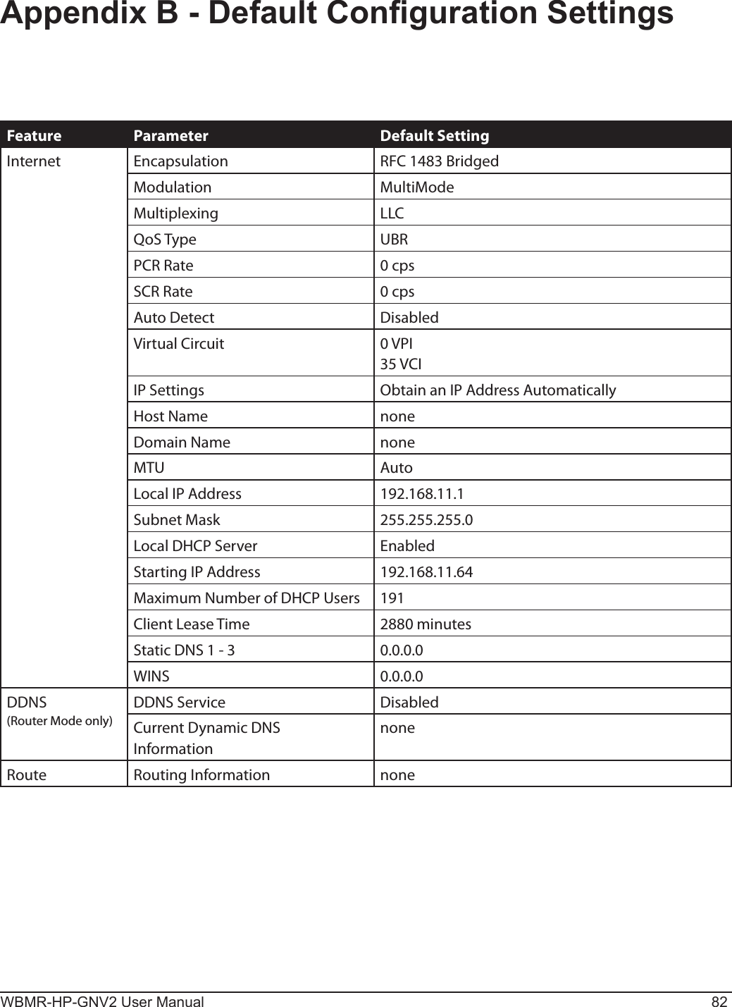 WBMR-HP-GNV2 User Manual 82Appendix B - Default Conguration SettingsFeature Parameter Default SettingInternet Encapsulation RFC 1483 BridgedModulation MultiModeMultiplexing LLCQoS Type UBRPCR Rate 0 cpsSCR Rate 0 cpsAuto Detect DisabledVirtual Circuit 0 VPI35 VCIIP Settings Obtain an IP Address AutomaticallyHost Name noneDomain Name noneMTU AutoLocal IP Address 192.168.11.1Subnet Mask 255.255.255.0Local DHCP Server EnabledStarting IP Address 192.168.11.64Maximum Number of DHCP Users 191Client Lease Time 2880 minutesStatic DNS 1 - 3 0.0.0.0WINS 0.0.0.0DDNS(Router Mode only)DDNS Service DisabledCurrent Dynamic DNS InformationnoneRoute Routing Information none