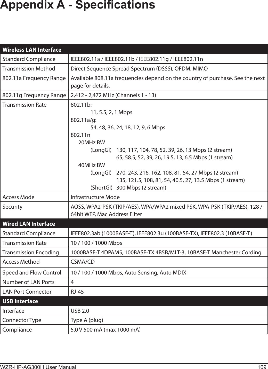 WZR-HP-AG300H User Manual 109Appendix A - SpecicationsWireless LAN InterfaceStandard Compliance IEEE802.11a / IEEE802.11b / IEEE802.11g / IEEE802.11nTransmission Method Direct Sequence Spread Spectrum (DSSS), OFDM, MIMO802.11a Frequency Range Available 808.11a frequencies depend on the country of purchase. See the next page for details.802.11g Frequency Range 2,412 - 2,472 MHz (Channels 1 - 13)Transmission Rate 802.11b:    11, 5.5, 2, 1 Mbps802.11a/g:    54, 48, 36, 24, 18, 12, 9, 6 Mbps802.11n  20MHz BW    (LongGI)  130, 117, 104, 78, 52, 39, 26, 13 Mbps (2 stream)      65, 58.5, 52, 39, 26, 19.5, 13, 6.5 Mbps (1 stream)  40MHz BW    (LongGI)  270, 243, 216, 162, 108, 81, 54, 27 Mbps (2 stream)      135, 121.5, 108, 81, 54, 40.5, 27, 13.5 Mbps (1 stream)    (ShortGI)  300 Mbps (2 stream)Access Mode Infrastructure ModeSecurity AOSS, WPA2-PSK (TKIP/AES), WPA/WPA2 mixed PSK, WPA-PSK (TKIP/AES), 128 / 64bit WEP, Mac Address FilterWired LAN InterfaceStandard Compliance IEEE802.3ab (1000BASE-T), IEEE802.3u (100BASE-TX), IEEE802.3 (10BASE-T)Transmission Rate 10 / 100 / 1000 MbpsTransmission Encoding 1000BASE-T 4DPAM5, 100BASE-TX 4B5B/MLT-3, 10BASE-T Manchester CordingAccess Method CSMA/CDSpeed and Flow Control 10 / 100 / 1000 Mbps, Auto Sensing, Auto MDIXNumber of LAN Ports 4LAN Port Connector RJ-45USB InterfaceInterface USB 2.0Connector Type Type A (plug)Compliance 5.0 V 500 mA (max 1000 mA)