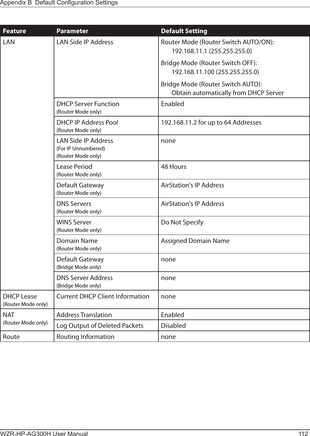 WZR-HP-AG300H User Manual 112Appendix B  Default Conguration SettingsFeature Parameter Default SettingLAN LAN Side IP Address Router Mode (Router Switch AUTO/ON):  192.168.11.1 (255.255.255.0)Bridge Mode (Router Switch OFF):  192.168.11.100 (255.255.255.0)Bridge Mode (Router Switch AUTO):  Obtain automatically from DHCP ServerDHCP Server Function(Router Mode only)EnabledDHCP IP Address Pool(Router Mode only)192.168.11.2 for up to 64 AddressesLAN Side IP Address(For IP Unnumbered)(Router Mode only)noneLease Period(Router Mode only)48 HoursDefault Gateway(Router Mode only)AirStation&apos;s IP AddressDNS Servers(Router Mode only)AirStation&apos;s IP AddressWINS Server(Router Mode only)Do Not SpecifyDomain Name(Router Mode only)Assigned Domain NameDefault Gateway(Bridge Mode only)noneDNS Server Address(Bridge Mode only)noneDHCP Lease(Router Mode only)Current DHCP Client Information noneNAT(Router Mode only)Address Translation EnabledLog Output of Deleted Packets DisabledRoute Routing Information none