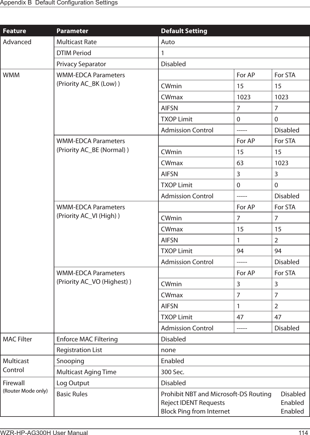 WZR-HP-AG300H User Manual 114Appendix B  Default Conguration SettingsFeature Parameter Default SettingAdvanced Multicast Rate AutoDTIM Period 1Privacy Separator DisabledWMM WMM-EDCA Parameters(Priority AC_BK (Low) )For AP For STACWmin 15 15CWmax 1023 1023AIFSN 7 7TXOP Limit 0 0Admission Control ----- DisabledWMM-EDCA Parameters(Priority AC_BE (Normal) )For AP For STACWmin 15 15CWmax 63 1023AIFSN 3 3TXOP Limit 0 0Admission Control ----- DisabledWMM-EDCA Parameters(Priority AC_VI (High) )For AP For STACWmin 7 7CWmax 15 15AIFSN 1 2TXOP Limit 94 94Admission Control ----- DisabledWMM-EDCA Parameters(Priority AC_VO (Highest) )For AP For STACWmin 3 3CWmax 7 7AIFSN 1 2TXOP Limit 47 47Admission Control ----- DisabledMAC Filter Enforce MAC Filtering DisabledRegistration List noneMulticast ControlSnooping EnabledMulticast Aging Time 300 Sec.Firewall(Router Mode only)Log Output DisabledBasic Rules Prohibit NBT and Microsoft-DS Routing  DisabledReject IDENT Requests  EnabledBlock Ping from Internet  Enabled