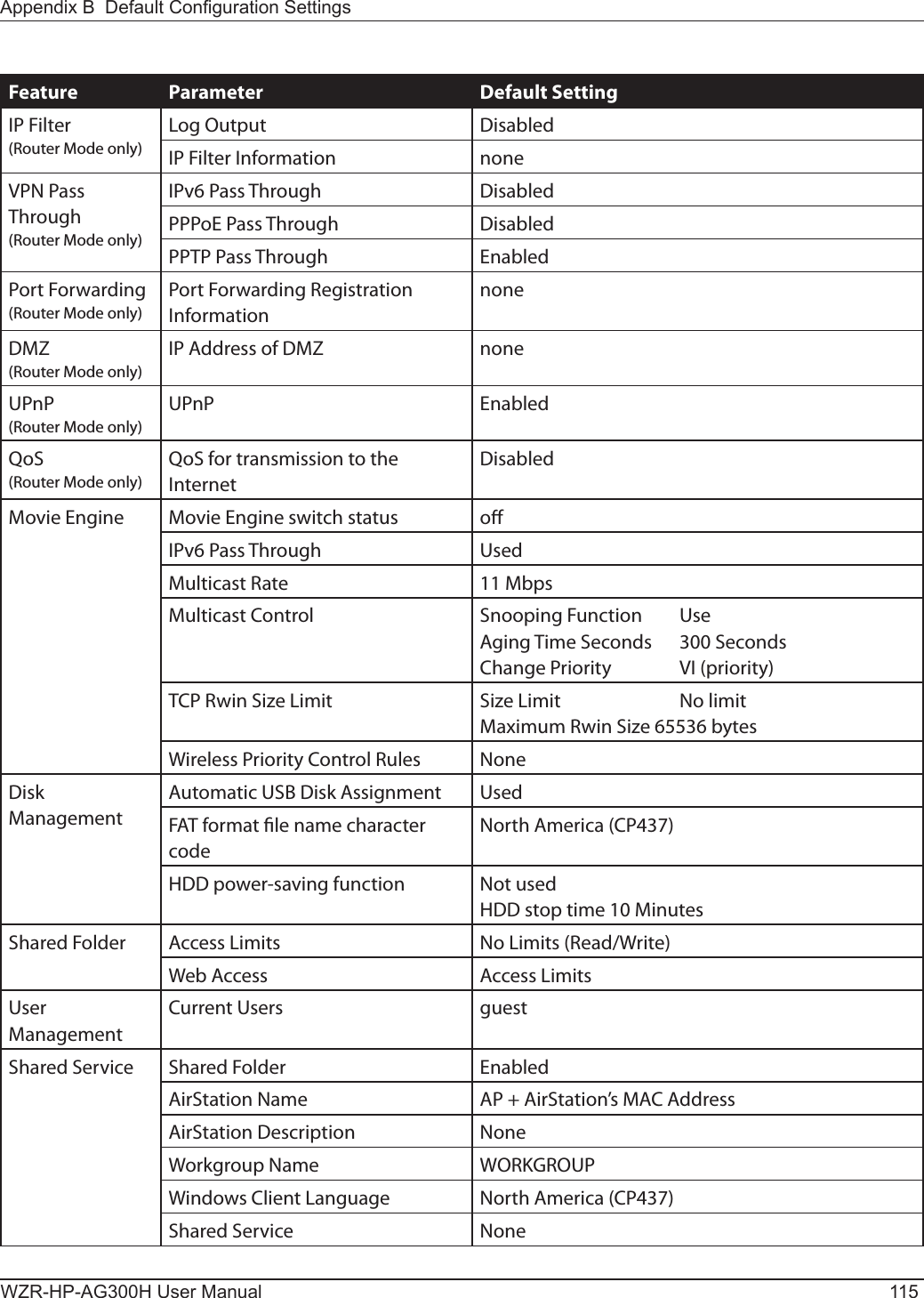 Appendix B  Default Conguration SettingsWZR-HP-AG300H User Manual 115Feature Parameter Default SettingIP Filter(Router Mode only)Log Output DisabledIP Filter Information noneVPN Pass Through(Router Mode only)IPv6 Pass Through DisabledPPPoE Pass Through DisabledPPTP Pass Through EnabledPort Forwarding(Router Mode only)Port Forwarding Registration InformationnoneDMZ(Router Mode only)IP Address of DMZ noneUPnP(Router Mode only)UPnP EnabledQoS(Router Mode only)QoS for transmission to the InternetDisabledMovie Engine Movie Engine switch status oIPv6 Pass Through Used Multicast Rate 11 MbpsMulticast Control Snooping Function   Use Aging Time Seconds  300 SecondsChange Priority  VI (priority)TCP Rwin Size Limit Size Limit  No limitMaximum Rwin Size 65536 bytesWireless Priority Control Rules NoneDisk ManagementAutomatic USB Disk Assignment UsedFAT format le name character codeNorth America (CP437)HDD power-saving function Not usedHDD stop time 10 MinutesShared Folder Access Limits No Limits (Read/Write)Web Access Access LimitsUser ManagementCurrent Users guestShared Service Shared Folder EnabledAirStation Name AP + AirStation’s MAC AddressAirStation Description NoneWorkgroup Name WORKGROUPWindows Client Language North America (CP437)  Shared Service None