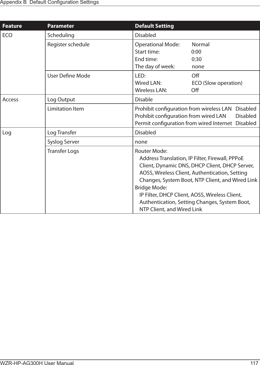 Appendix B  Default Conguration SettingsWZR-HP-AG300H User Manual 117Feature Parameter Default SettingECO Scheduling DisabledRegister schedule Operational Mode:          NormalStart time:                          0:00End time:                            0:30The day of week:              noneUser Dene Mode LED:                                      OWired LAN:                         ECO (Slow operation)Wireless LAN:                    OAccess Log Output DisableLimitation Item Prohibit conguration from wireless LAN  DisabledProhibit conguration from wired LAN  DisabledPermit conguration from wired Internet  DisabledLog Log Transfer DisabledSyslog Server noneTransfer Logs Router Mode:Address Translation, IP Filter, Firewall, PPPoE Client, Dynamic DNS, DHCP Client, DHCP Server, AOSS, Wireless Client, Authentication, Setting Changes, System Boot, NTP Client, and Wired LinkBridge Mode:IP Filter, DHCP Client, AOSS, Wireless Client, Authentication, Setting Changes, System Boot, NTP Client, and Wired Link