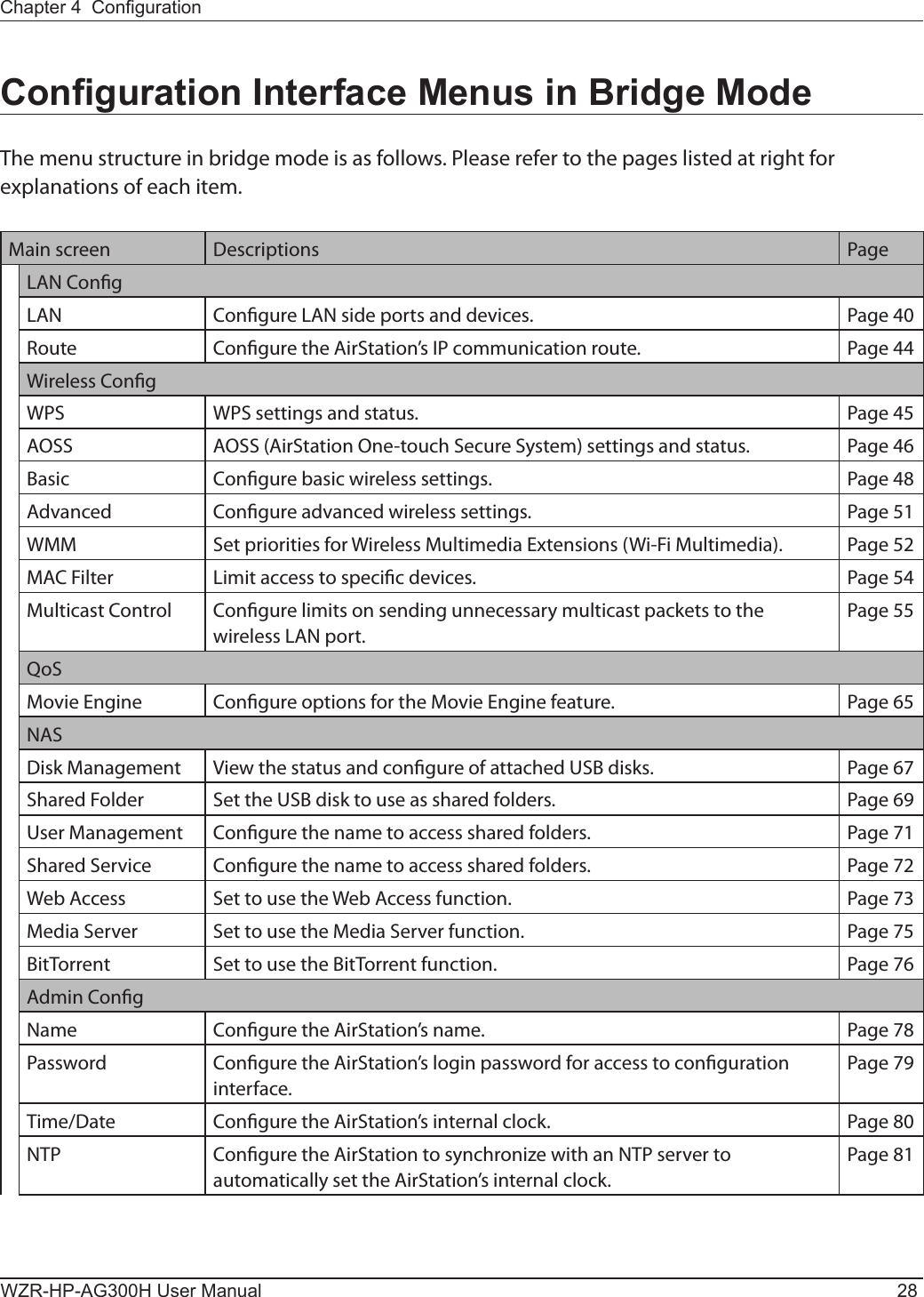 WZR-HP-AG300H User Manual 28Chapter 4  CongurationConguration Interface Menus in Bridge ModeThe menu structure in bridge mode is as follows. Please refer to the pages listed at right for explanations of each item.Main screen Descriptions PageLAN CongLAN Congure LAN side ports and devices. Page 40Route Congure the AirStation’s IP communication route. Page 44Wireless CongWPS WPS settings and status. Page 45AOSS AOSS (AirStation One-touch Secure System) settings and status. Page 46Basic Congure basic wireless settings. Page 48Advanced Congure advanced wireless settings. Page 51WMM Set priorities for Wireless Multimedia Extensions (Wi-Fi Multimedia). Page 52MAC Filter Limit access to specic devices. Page 54Multicast Control Congure limits on sending unnecessary multicast packets to the wireless LAN port.Page 55QoSMovie Engine Congure options for the Movie Engine feature. Page 65NASDisk Management View the status and congure of attached USB disks. Page 67Shared Folder Set the USB disk to use as shared folders. Page 69User Management Congure the name to access shared folders. Page 71Shared Service Congure the name to access shared folders. Page 72Web Access Set to use the Web Access function. Page 73Media Server Set to use the Media Server function. Page 75BitTorrent Set to use the BitTorrent function. Page 76Admin CongName Congure the AirStation’s name. Page 78Password Congure the AirStation’s login password for access to conguration interface.Page 79Time/Date Congure the AirStation’s internal clock. Page 80NTP Congure the AirStation to synchronize with an NTP server to automatically set the AirStation’s internal clock.Page 81