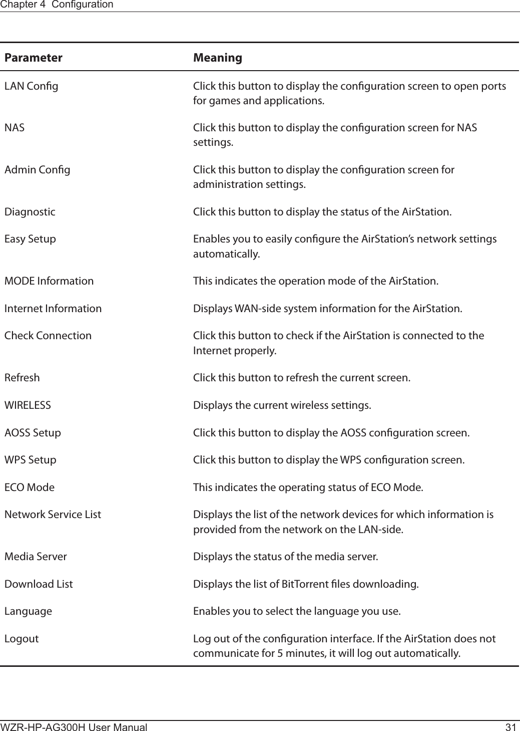 Chapter 4  CongurationWZR-HP-AG300H User Manual 31Parameter MeaningLAN Cong Click this button to display the conguration screen to open ports for games and applications.NAS Click this button to display the conguration screen for NAS settings.Admin Cong Click this button to display the conguration screen for administration settings.Diagnostic Click this button to display the status of the AirStation.Easy Setup Enables you to easily congure the AirStation’s network settings automatically.MODE Information This indicates the operation mode of the AirStation.Internet Information Displays WAN-side system information for the AirStation.Check Connection Click this button to check if the AirStation is connected to the Internet properly.Refresh Click this button to refresh the current screen.WIRELESS Displays the current wireless settings.AOSS Setup Click this button to display the AOSS conguration screen.WPS Setup Click this button to display the WPS conguration screen.ECO Mode This indicates the operating status of ECO Mode.Network Service List Displays the list of the network devices for which information is provided from the network on the LAN-side.Media Server Displays the status of the media server.Download List Displays the list of BitTorrent les downloading.Language Enables you to select the language you use.Logout Log out of the conguration interface. If the AirStation does not communicate for 5 minutes, it will log out automatically.