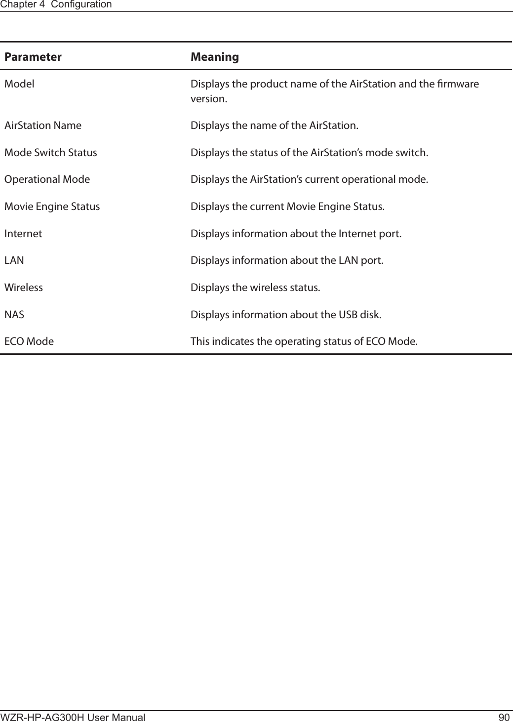 WZR-HP-AG300H User Manual 90Chapter 4  CongurationParameter MeaningModel Displays the product name of the AirStation and the rmware version.AirStation Name Displays the name of the AirStation.Mode Switch Status Displays the status of the AirStation’s mode switch.Operational Mode Displays the AirStation’s current operational mode.Movie Engine Status Displays the current Movie Engine Status.Internet Displays information about the Internet port.LAN Displays information about the LAN port.Wireless Displays the wireless status.NAS Displays information about the USB disk.ECO Mode This indicates the operating status of ECO Mode.