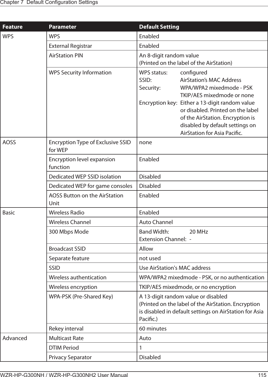 Chapter 7  Default Conguration SettingsWZR-HP-G300NH / WZR-HP-G300NH2 User Manual 115Feature Parameter Default SettingWPS WPS EnabledExternal Registrar EnabledAirStation PIN An 8-digit random value(Printed on the label of the AirStation)WPS Security Information WPS status:  conguredSSID:  AirStation’s MAC AddressSecurity:   WPA/WPA2 mixedmode - PSK TKIP/AES mixedmode or noneEncryption key:   Either a 13-digit random value or disabled. Printed on the label of the AirStation. Encryption is disabled by default settings on AirStation for Asia Pacic.AOSS Encryption Type of Exclusive SSID for WEPnoneEncryption level expansion functionEnabledDedicated WEP SSID isolation DisabledDedicated WEP for game consoles DisabledAOSS Button on the AirStation UnitEnabledBasic Wireless Radio EnabledWireless Channel Auto Channel300 Mbps Mode Band Width:  20 MHzExtension Channel:  -Broadcast SSID AllowSeparate feature not usedSSID Use AirStation&apos;s MAC addressWireless authentication WPA/WPA2 mixedmode - PSK, or no authenticationWireless encryption TKIP/AES mixedmode, or no encryptionWPA-PSK (Pre-Shared Key) A 13-digit random value or disabled(Printed on the label of the AirStation. Encryption is disabled in default settings on AirStation for Asia Pacic.)Rekey interval 60 minutesAdvanced Multicast Rate AutoDTIM Period 1Privacy Separator Disabled