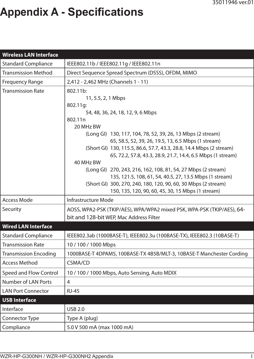 WZR-HP-G300NH / WZR-HP-G300NH2 Appendix IWireless LAN InterfaceStandard Compliance IEEE802.11b / IEEE802.11g / IEEE802.11nTransmission Method Direct Sequence Spread Spectrum (DSSS), OFDM, MIMOFrequency Range 2,412 - 2,462 MHz (Channels 1 - 11)Transmission Rate 802.11b:    11, 5.5, 2, 1 Mbps802.11g:    54, 48, 36, 24, 18, 12, 9, 6 Mbps802.11n  20 MHz BW    (Long GI)  130, 117, 104, 78, 52, 39, 26, 13 Mbps (2 stream)      65, 58.5, 52, 39, 26, 19.5, 13, 6.5 Mbps (1 stream)    (Short GI)  130, 115.5, 86.6, 57.7, 43.3, 28.8, 14.4 Mbps (2 stream)      65, 72.2, 57.8, 43.3, 28.9, 21.7, 14.4, 6.5 Mbps (1 stream)  40 MHz BW    (Long GI)  270, 243, 216, 162, 108, 81, 54, 27 Mbps (2 stream)      135, 121.5, 108, 61, 54, 40.5, 27, 13.5 Mbps (1 stream)    (Short GI)  300, 270, 240, 180, 120, 90, 60, 30 Mbps (2 stream)      150, 135, 120, 90, 60, 45, 30, 15 Mbps (1 stream)Access Mode Infrastructure ModeSecurity AOSS, WPA2-PSK (TKIP/AES), WPA/WPA2 mixed PSK, WPA-PSK (TKIP/AES), 64-bit and 128-bit WEP, Mac Address FilterWired LAN InterfaceStandard Compliance IEEE802.3ab (1000BASE-T), IEEE802.3u (100BASE-TX), IEEE802.3 (10BASE-T)Transmission Rate 10 / 100 / 1000 MbpsTransmission Encoding 1000BASE-T 4DPAM5, 100BASE-TX 4B5B/MLT-3, 10BASE-T Manchester CordingAccess Method CSMA/CDSpeed and Flow Control 10 / 100 / 1000 Mbps, Auto Sensing, Auto MDIXNumber of LAN Ports 4LAN Port Connector RJ-45USB InterfaceInterface USB 2.0Connector Type Type A (plug)Compliance 5.0 V 500 mA (max 1000 mA)Appendix A - Specications35011946 ver.01