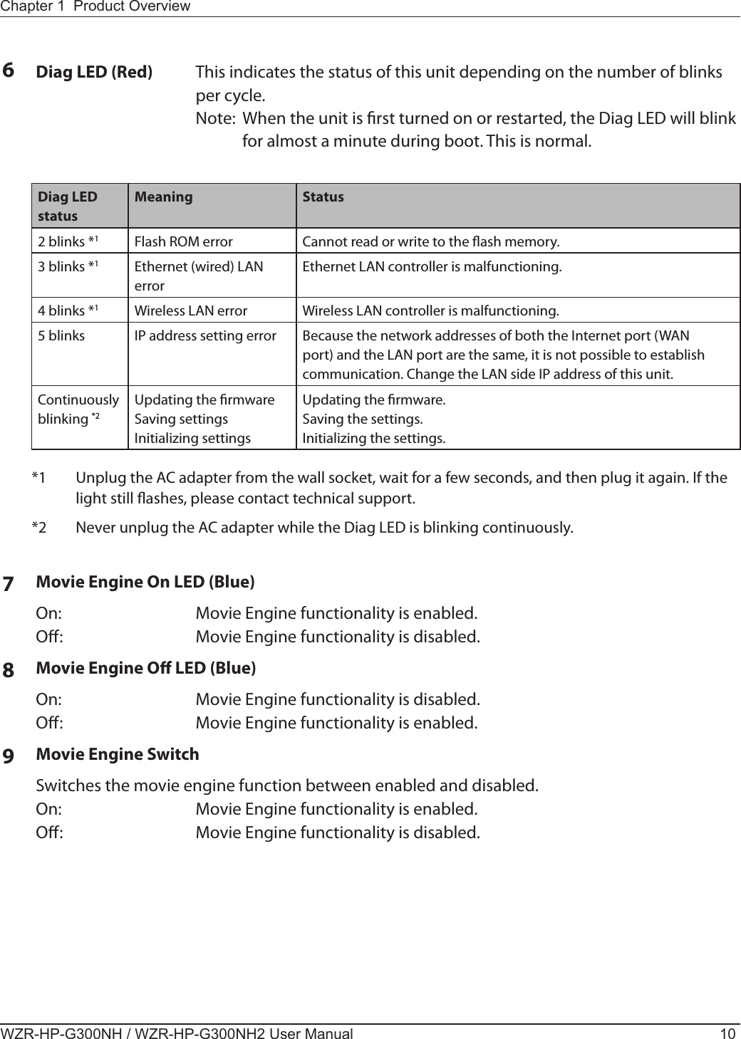 WZR-HP-G300NH / WZR-HP-G300NH2 User Manual 10Chapter 1  Product Overview6Diag LED (Red) This indicates the status of this unit depending on the number of blinks per cycle.Note:   When the unit is rst turned on or restarted, the Diag LED will blink for almost a minute during boot. This is normal.Diag LED statusMeaning Status2 blinks *1Flash ROM error Cannot read or write to the ash memory.3 blinks *1Ethernet (wired) LAN errorEthernet LAN controller is malfunctioning.4 blinks *1Wireless LAN error Wireless LAN controller is malfunctioning.5 blinks IP address setting error Because the network addresses of both the Internet port (WAN port) and the LAN port are the same, it is not possible to establish communication. Change the LAN side IP address of this unit.Continuouslyblinking *2Updating the rmwareSaving settingsInitializing settingsUpdating the rmware.Saving the settings.Initializing the settings.*1  Unplug the AC adapter from the wall socket, wait for a few seconds, and then plug it again. If the light still ashes, please contact technical support.*2  Never unplug the AC adapter while the Diag LED is blinking continuously.7Movie Engine On LED (Blue)On:  Movie Engine functionality is enabled.O: Movie Engine functionality is disabled.8Movie Engine O LED (Blue)On: Movie Engine functionality is disabled.O:  Movie Engine functionality is enabled.9Movie Engine SwitchSwitches the movie engine function between enabled and disabled.On: Movie Engine functionality is enabled.O: Movie Engine functionality is disabled.