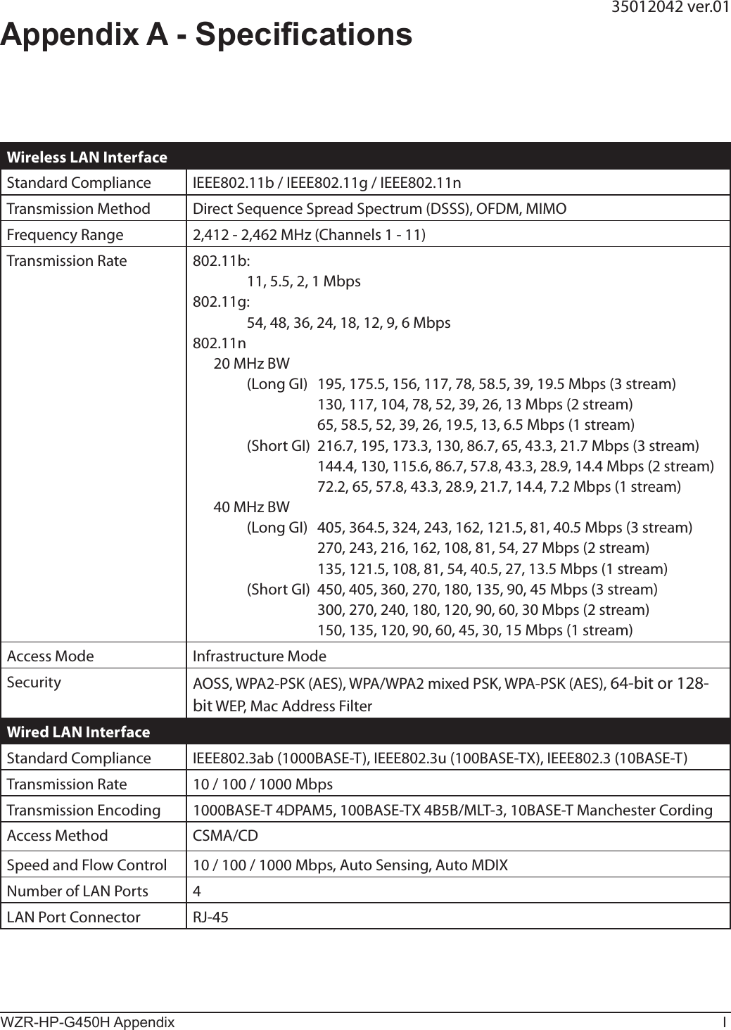 WZR-HP-G450H Appendix IWireless LAN InterfaceStandard Compliance IEEE802.11b / IEEE802.11g / IEEE802.11nTransmission Method Direct Sequence Spread Spectrum (DSSS), OFDM, MIMOFrequency Range 2,412 - 2,462 MHz (Channels 1 - 11)Transmission Rate 802.11b:    11, 5.5, 2, 1 Mbps802.11g:    54, 48, 36, 24, 18, 12, 9, 6 Mbps802.11n  20 MHz BW    (Long GI)  195, 175.5, 156, 117, 78, 58.5, 39, 19.5 Mbps (3 stream)      130, 117, 104, 78, 52, 39, 26, 13 Mbps (2 stream)      65, 58.5, 52, 39, 26, 19.5, 13, 6.5 Mbps (1 stream)    (Short GI)  216.7, 195, 173.3, 130, 86.7, 65, 43.3, 21.7 Mbps (3 stream)      144.4, 130, 115.6, 86.7, 57.8, 43.3, 28.9, 14.4 Mbps (2 stream)      72.2, 65, 57.8, 43.3, 28.9, 21.7, 14.4, 7.2 Mbps (1 stream)  40 MHz BW    (Long GI)  405, 364.5, 324, 243, 162, 121.5, 81, 40.5 Mbps (3 stream)      270, 243, 216, 162, 108, 81, 54, 27 Mbps (2 stream)      135, 121.5, 108, 81, 54, 40.5, 27, 13.5 Mbps (1 stream)    (Short GI)  450, 405, 360, 270, 180, 135, 90, 45 Mbps (3 stream)      300, 270, 240, 180, 120, 90, 60, 30 Mbps (2 stream)      150, 135, 120, 90, 60, 45, 30, 15 Mbps (1 stream)Access Mode Infrastructure ModeSecurity AOSS, WPA2-PSK (AES), WPA/WPA2 mixed PSK, WPA-PSK (AES), 64-bit or 128-bit WEP, Mac Address FilterWired LAN InterfaceStandard Compliance IEEE802.3ab (1000BASE-T), IEEE802.3u (100BASE-TX), IEEE802.3 (10BASE-T)Transmission Rate 10 / 100 / 1000 MbpsTransmission Encoding 1000BASE-T 4DPAM5, 100BASE-TX 4B5B/MLT-3, 10BASE-T Manchester CordingAccess Method CSMA/CDSpeed and Flow Control 10 / 100 / 1000 Mbps, Auto Sensing, Auto MDIXNumber of LAN Ports 4LAN Port Connector RJ-45Appendix A - Specications35012042 ver.01