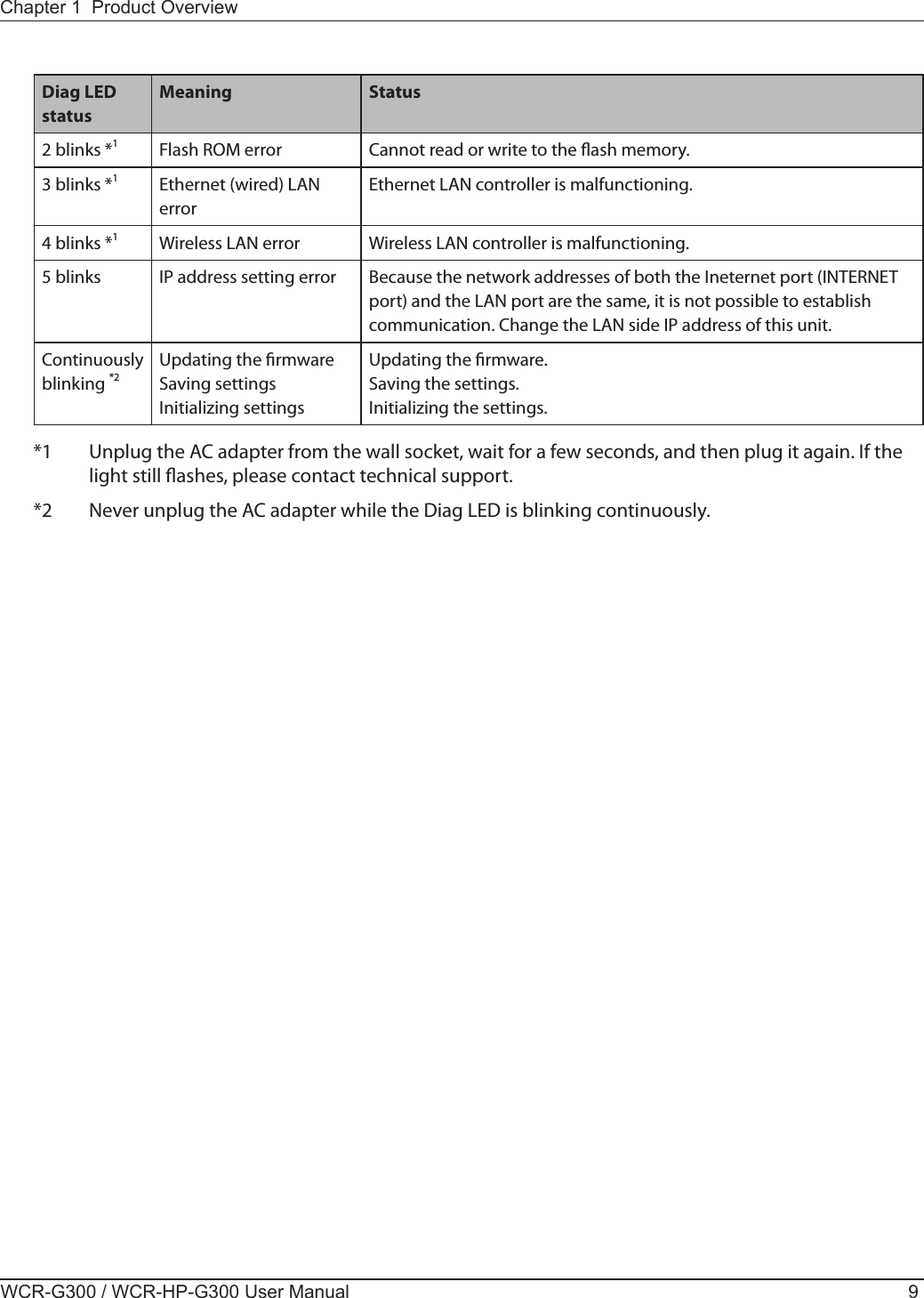 Chapter 1  Product OverviewWCR-G300 / WCR-HP-G300 User Manual 9Diag LED statusMeaning Status2 blinks *1Flash ROM error Cannot read or write to the ash memory.3 blinks *1Ethernet (wired) LAN errorEthernet LAN controller is malfunctioning.4 blinks *1Wireless LAN error Wireless LAN controller is malfunctioning.5 blinks IP address setting error Because the network addresses of both the Ineternet port (INTERNET port) and the LAN port are the same, it is not possible to establish communication. Change the LAN side IP address of this unit.Continuouslyblinking *2Updating the rmwareSaving settingsInitializing settingsUpdating the rmware.Saving the settings.Initializing the settings.*1  Unplug the AC adapter from the wall socket, wait for a few seconds, and then plug it again. If the light still ashes, please contact technical support.*2  Never unplug the AC adapter while the Diag LED is blinking continuously.