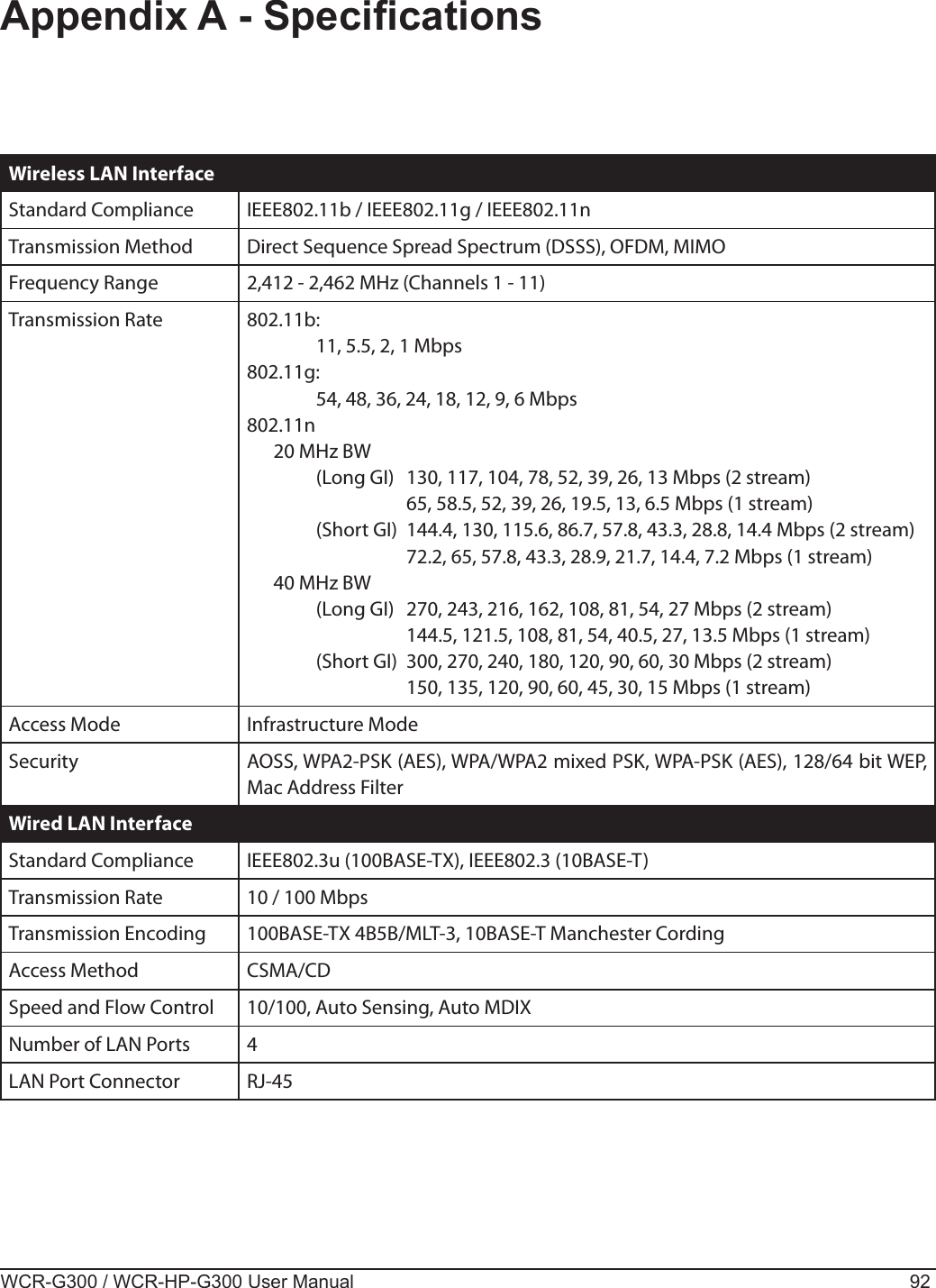 WCR-G300 / WCR-HP-G300 User Manual 92Appendix A - SpecicationsWireless LAN InterfaceStandard Compliance IEEE802.11b / IEEE802.11g / IEEE802.11nTransmission Method Direct Sequence Spread Spectrum (DSSS), OFDM, MIMOFrequency Range 2,412 - 2,462 MHz (Channels 1 - 11)Transmission Rate 802.11b:    11, 5.5, 2, 1 Mbps802.11g:    54, 48, 36, 24, 18, 12, 9, 6 Mbps802.11n  20 MHz BW    (Long GI)  130, 117, 104, 78, 52, 39, 26, 13 Mbps (2 stream)      65, 58.5, 52, 39, 26, 19.5, 13, 6.5 Mbps (1 stream)    (Short GI)  144.4, 130, 115.6, 86.7, 57.8, 43.3, 28.8, 14.4 Mbps (2 stream)      72.2, 65, 57.8, 43.3, 28.9, 21.7, 14.4, 7.2 Mbps (1 stream)  40 MHz BW    (Long GI)  270, 243, 216, 162, 108, 81, 54, 27 Mbps (2 stream)      144.5, 121.5, 108, 81, 54, 40.5, 27, 13.5 Mbps (1 stream)    (Short GI)  300, 270, 240, 180, 120, 90, 60, 30 Mbps (2 stream)      150, 135, 120, 90, 60, 45, 30, 15 Mbps (1 stream)Access Mode Infrastructure ModeSecurity AOSS, WPA2-PSK (AES), WPA/WPA2 mixed PSK, WPA-PSK (AES), 128/64 bit WEP, Mac Address FilterWired LAN InterfaceStandard Compliance IEEE802.3u (100BASE-TX), IEEE802.3 (10BASE-T)Transmission Rate 10 / 100 MbpsTransmission Encoding 100BASE-TX 4B5B/MLT-3, 10BASE-T Manchester CordingAccess Method CSMA/CDSpeed and Flow Control 10/100, Auto Sensing, Auto MDIXNumber of LAN Ports 4LAN Port Connector RJ-45