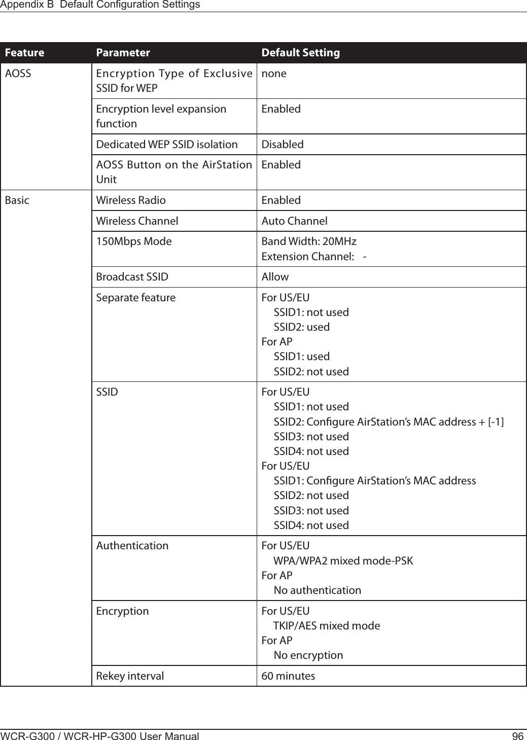 WCR-G300 / WCR-HP-G300 User Manual 96Appendix B  Default Conguration SettingsFeature Parameter Default SettingAOSS Encryption Type of Exclusive SSID for WEPnoneEncryption level expansion functionEnabledDedicated WEP SSID isolation DisabledAOSS Button on the AirStation UnitEnabledBasic Wireless Radio EnabledWireless Channel Auto Channel150Mbps Mode Band Width: 20MHzExtension Channel:  -Broadcast SSID AllowSeparate feature For US/EU     SSID1: not used     SSID2: usedFor AP     SSID1: used     SSID2: not usedSSID For US/EU     SSID1: not used     SSID2: Congure AirStation’s MAC address + [-1]     SSID3: not used     SSID4: not usedFor US/EU     SSID1: Congure AirStation’s MAC address     SSID2: not used     SSID3: not used     SSID4: not usedAuthentication For US/EU     WPA/WPA2 mixed mode-PSKFor AP     No authenticationEncryption For US/EU     TKIP/AES mixed modeFor AP     No encryptionRekey interval 60 minutes