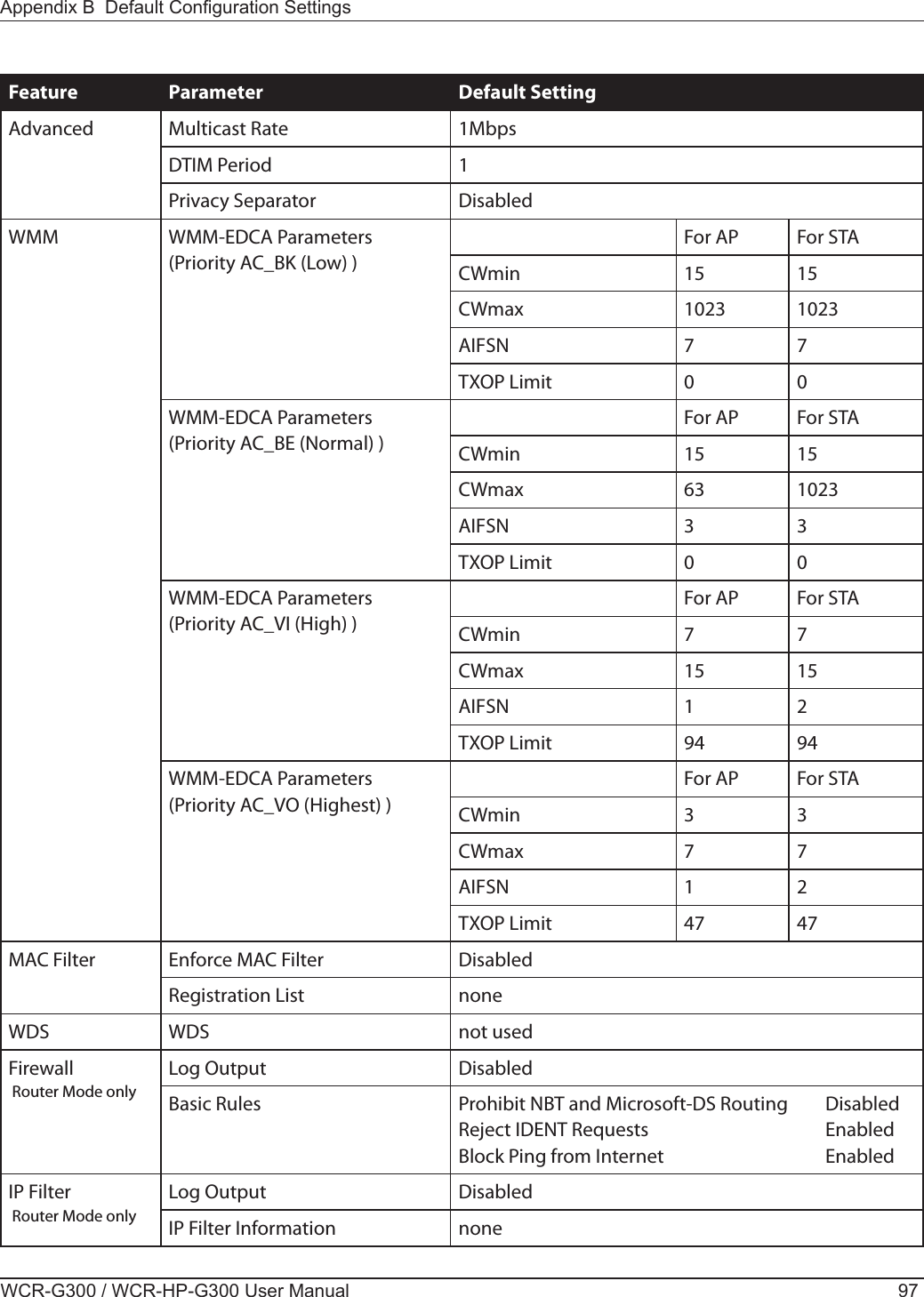 Appendix B  Default Conguration SettingsWCR-G300 / WCR-HP-G300 User Manual 97Feature Parameter Default SettingAdvanced Multicast Rate 1MbpsDTIM Period 1Privacy Separator DisabledWMM WMM-EDCA Parameters(Priority AC_BK (Low) )For AP For STACWmin 15 15CWmax 1023 1023AIFSN 7 7TXOP Limit 0 0WMM-EDCA Parameters(Priority AC_BE (Normal) )For AP For STACWmin 15 15CWmax 63 1023AIFSN 3 3TXOP Limit 0 0WMM-EDCA Parameters(Priority AC_VI (High) )For AP For STACWmin 7 7CWmax 15 15AIFSN 1 2TXOP Limit 94 94WMM-EDCA Parameters(Priority AC_VO (Highest) )For AP For STACWmin 3 3CWmax 7 7AIFSN 1 2TXOP Limit 47 47MAC Filter Enforce MAC Filter DisabledRegistration List noneWDS WDS not usedFirewall Router Mode onlyLog Output DisabledBasic Rules Prohibit NBT and Microsoft-DS Routing  DisabledReject IDENT Requests  EnabledBlock Ping from Internet  EnabledIP Filter Router Mode onlyLog Output DisabledIP Filter Information none