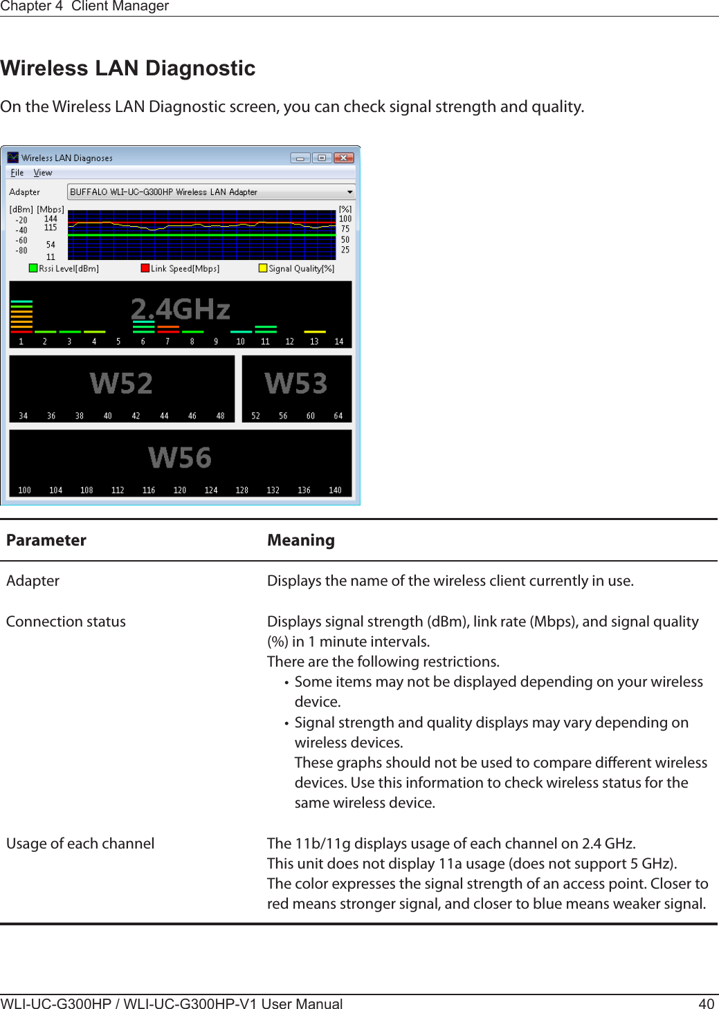 WLI-UC-G300HP / WLI-UC-G300HP-V1 User Manual 40Chapter 4  Client ManagerWireless LAN DiagnosticOn the Wireless LAN Diagnostic screen, you can check signal strength and quality.Parameter MeaningAdapter Displays the name of the wireless client currently in use.Connection status Displays signal strength (dBm), link rate (Mbps), and signal quality (%) in 1 minute intervals.There are the following restrictions.  •  Some items may not be displayed depending on your wireless device.  •  Signal strength and quality displays may vary depending on wireless devices.    These graphs should not be used to compare dierent wireless devices. Use this information to check wireless status for the same wireless device.Usage of each channel The 11b/11g displays usage of each channel on 2.4 GHz.This unit does not display 11a usage (does not support 5 GHz).The color expresses the signal strength of an access point. Closer to red means stronger signal, and closer to blue means weaker signal.