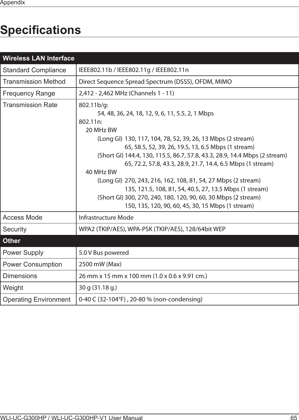 AppendixWLI-UC-G300HP / WLI-UC-G300HP-V1 User Manual 65SpecicationsWireless LAN InterfaceStandard Compliance IEEE802.11b / IEEE802.11g / IEEE802.11nTransmission Method Direct Sequence Spread Spectrum (DSSS), OFDM, MIMOFrequency Range 2,412 - 2,462 MHz (Channels 1 - 11)Transmission Rate 802.11b/g:    54, 48, 36, 24, 18, 12, 9, 6, 11, 5.5, 2, 1 Mbps802.11n:  20 MHz BW    (Long GI) 130, 117, 104, 78, 52, 39, 26, 13 Mbps (2 stream)      65, 58.5, 52, 39, 26, 19.5, 13, 6.5 Mbps (1 stream)    (Short GI) 144.4, 130, 115.5, 86.7, 57.8, 43.3, 28.9, 14.4 Mbps (2 stream)      65, 72.2, 57.8, 43.3, 28.9, 21.7, 14.4, 6.5 Mbps (1 stream)  40 MHz BW    (Long GI) 270, 243, 216, 162, 108, 81, 54, 27 Mbps (2 stream)      135, 121.5, 108, 81, 54, 40.5, 27, 13.5 Mbps (1 stream)    (Short GI) 300, 270, 240, 180, 120, 90, 60, 30 Mbps (2 stream)      150, 135, 120, 90, 60, 45, 30, 15 Mbps (1 stream)Access Mode Infrastructure ModeSecurity WPA2 (TKIP/AES), WPA-PSK (TKIP/AES), 128/64bit WEPOtherPower Supply 5.0 V Bus poweredPower Consumption 2500 mW (Max)Dimensions 26 mm x 15 mm x 100 mm (1.0 x 0.6 x 9.91 cm.)Weight 30 g (31.18 g.)Operating Environment 0-40 C (32-104°F) , 20-80 % (non-condensing)