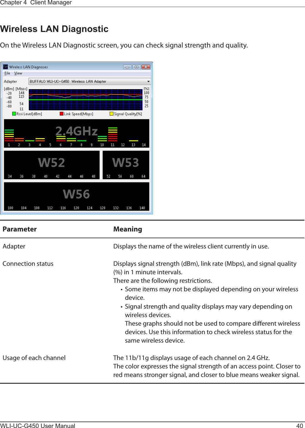 WLI-UC-G450 User Manual 40Chapter 4  Client ManagerWireless LAN DiagnosticOn the Wireless LAN Diagnostic screen, you can check signal strength and quality.Parameter MeaningAdapter Displays the name of the wireless client currently in use.Connection status Displays signal strength (dBm), link rate (Mbps), and signal quality (%) in 1 minute intervals.There are the following restrictions.  •  Some items may not be displayed depending on your wireless device.  •  Signal strength and quality displays may vary depending on wireless devices.    These graphs should not be used to compare dierent wireless devices. Use this information to check wireless status for the same wireless device.Usage of each channel The 11b/11g displays usage of each channel on 2.4 GHz.The color expresses the signal strength of an access point. Closer to red means stronger signal, and closer to blue means weaker signal.