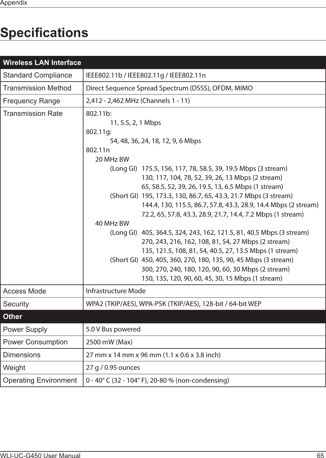 AppendixWLI-UC-G450 User Manual 65SpecicationsWireless LAN InterfaceStandard Compliance IEEE802.11b / IEEE802.11g / IEEE802.11nTransmission Method Direct Sequence Spread Spectrum (DSSS), OFDM, MIMOFrequency Range 2,412 - 2,462 MHz (Channels 1 - 11)Transmission Rate 802.11b:    11, 5.5, 2, 1 Mbps802.11g:    54, 48, 36, 24, 18, 12, 9, 6 Mbps802.11n  20 MHz BW    (Long GI)  175.5, 156, 117, 78, 58.5, 39, 19.5 Mbps (3 stream)      130, 117, 104, 78, 52, 39, 26, 13 Mbps (2 stream)      65, 58.5, 52, 39, 26, 19.5, 13, 6.5 Mbps (1 stream)    (Short GI)  195, 173.3, 130, 86.7, 65, 43.3, 21.7 Mbps (3 stream)      144.4, 130, 115.5, 86.7, 57.8, 43.3, 28.9, 14.4 Mbps (2 stream)      72.2, 65, 57.8, 43.3, 28.9, 21.7, 14.4, 7.2 Mbps (1 stream)  40 MHz BW    (Long GI)  405, 364.5, 324, 243, 162, 121.5, 81, 40.5 Mbps (3 stream)      270, 243, 216, 162, 108, 81, 54, 27 Mbps (2 stream)      135, 121.5, 108, 81, 54, 40.5, 27, 13.5 Mbps (1 stream)    (Short GI)  450, 405, 360, 270, 180, 135, 90, 45 Mbps (3 stream)      300, 270, 240, 180, 120, 90, 60, 30 Mbps (2 stream)      150, 135, 120, 90, 60, 45, 30, 15 Mbps (1 stream)Access Mode Infrastructure ModeSecurity WPA2 (TKIP/AES), WPA-PSK (TKIP/AES), 128-bit / 64-bit WEPOtherPower Supply 5.0 V Bus poweredPower Consumption 2500 mW (Max)Dimensions 27 mm x 14 mm x 96 mm (1.1 x 0.6 x 3.8 inch)Weight 27 g / 0.95 ouncesOperating Environment 0 - 40° C (32 - 104° F), 20-80 % (non-condensing)