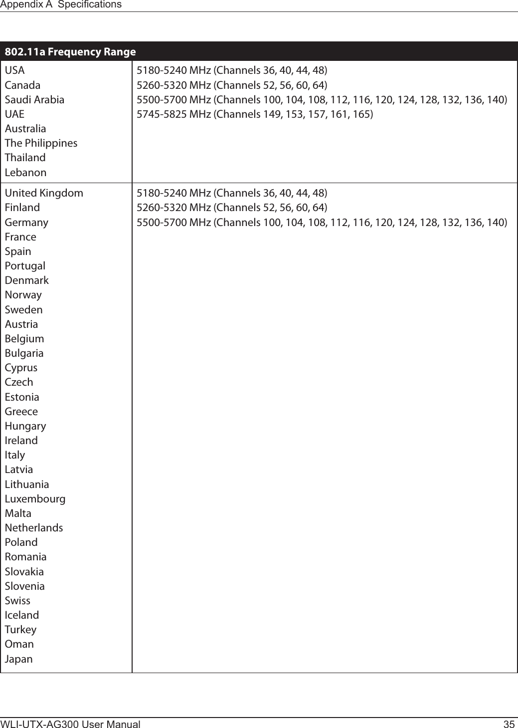 Appendix A  SpecicationsWLI-UTX-AG300 User Manual 35802.11a Frequency RangeUSACanadaSaudi ArabiaUAEAustraliaThe PhilippinesThailandLebanon5180-5240 MHz (Channels 36, 40, 44, 48)5260-5320 MHz (Channels 52, 56, 60, 64)5500-5700 MHz (Channels 100, 104, 108, 112, 116, 120, 124, 128, 132, 136, 140)5745-5825 MHz (Channels 149, 153, 157, 161, 165)United KingdomFinlandGermanyFranceSpainPortugalDenmarkNorwaySwedenAustriaBelgiumBulgariaCyprusCzechEstoniaGreeceHungaryIrelandItalyLatviaLithuaniaLuxembourgMaltaNetherlandsPolandRomaniaSlovakiaSloveniaSwissIcelandTurkeyOmanJapan5180-5240 MHz (Channels 36, 40, 44, 48)5260-5320 MHz (Channels 52, 56, 60, 64)5500-5700 MHz (Channels 100, 104, 108, 112, 116, 120, 124, 128, 132, 136, 140)