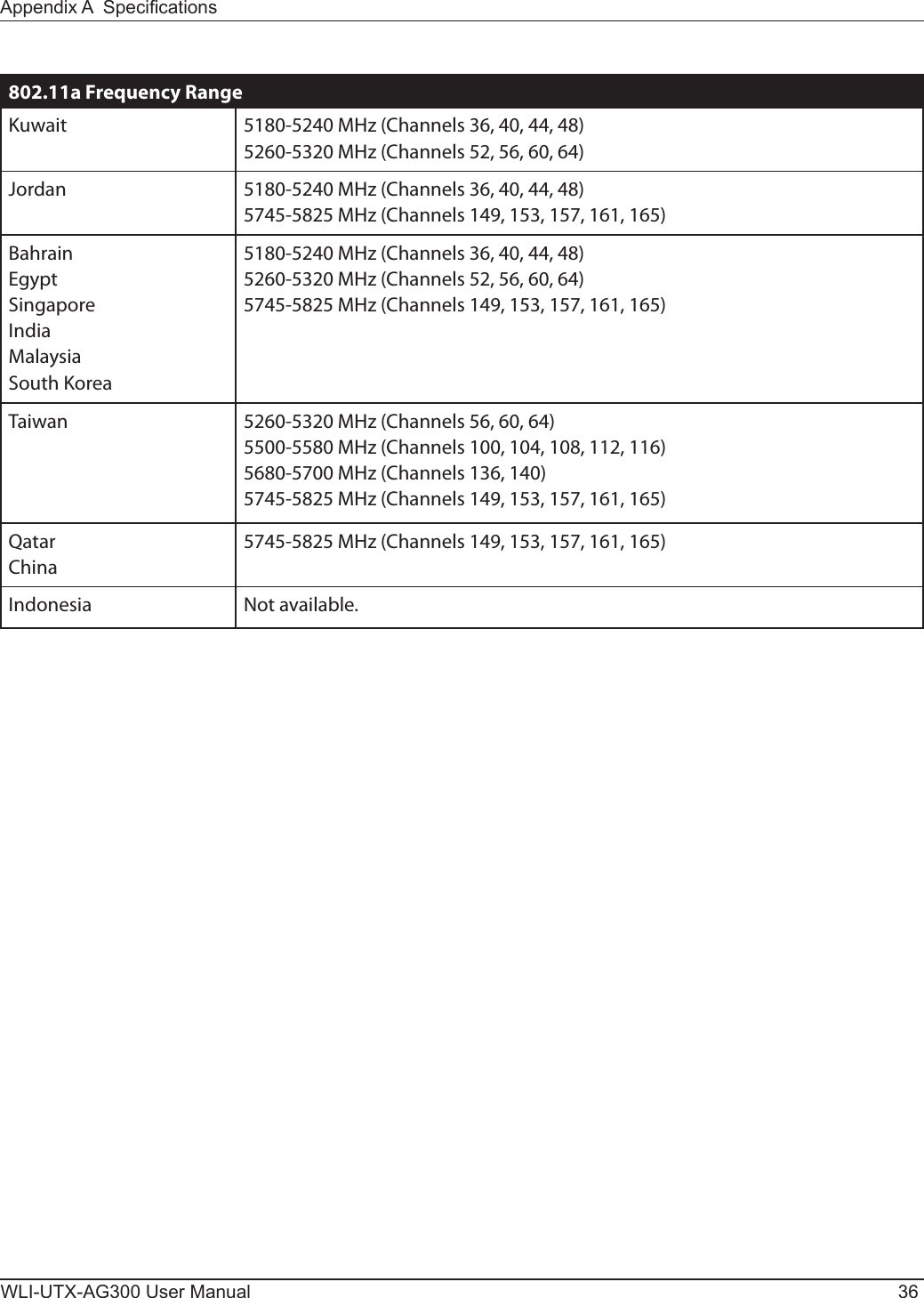 WLI-UTX-AG300 User Manual 36Appendix A  Specications802.11a Frequency RangeKuwait 5180-5240 MHz (Channels 36, 40, 44, 48)5260-5320 MHz (Channels 52, 56, 60, 64)Jordan 5180-5240 MHz (Channels 36, 40, 44, 48)5745-5825 MHz (Channels 149, 153, 157, 161, 165)BahrainEgyptSingaporeIndiaMalaysiaSouth Korea5180-5240 MHz (Channels 36, 40, 44, 48)5260-5320 MHz (Channels 52, 56, 60, 64)5745-5825 MHz (Channels 149, 153, 157, 161, 165)Taiwan 5260-5320 MHz (Channels 56, 60, 64)5500-5580 MHz (Channels 100, 104, 108, 112, 116)5680-5700 MHz (Channels 136, 140)5745-5825 MHz (Channels 149, 153, 157, 161, 165)QatarChina5745-5825 MHz (Channels 149, 153, 157, 161, 165)Indonesia Not available.