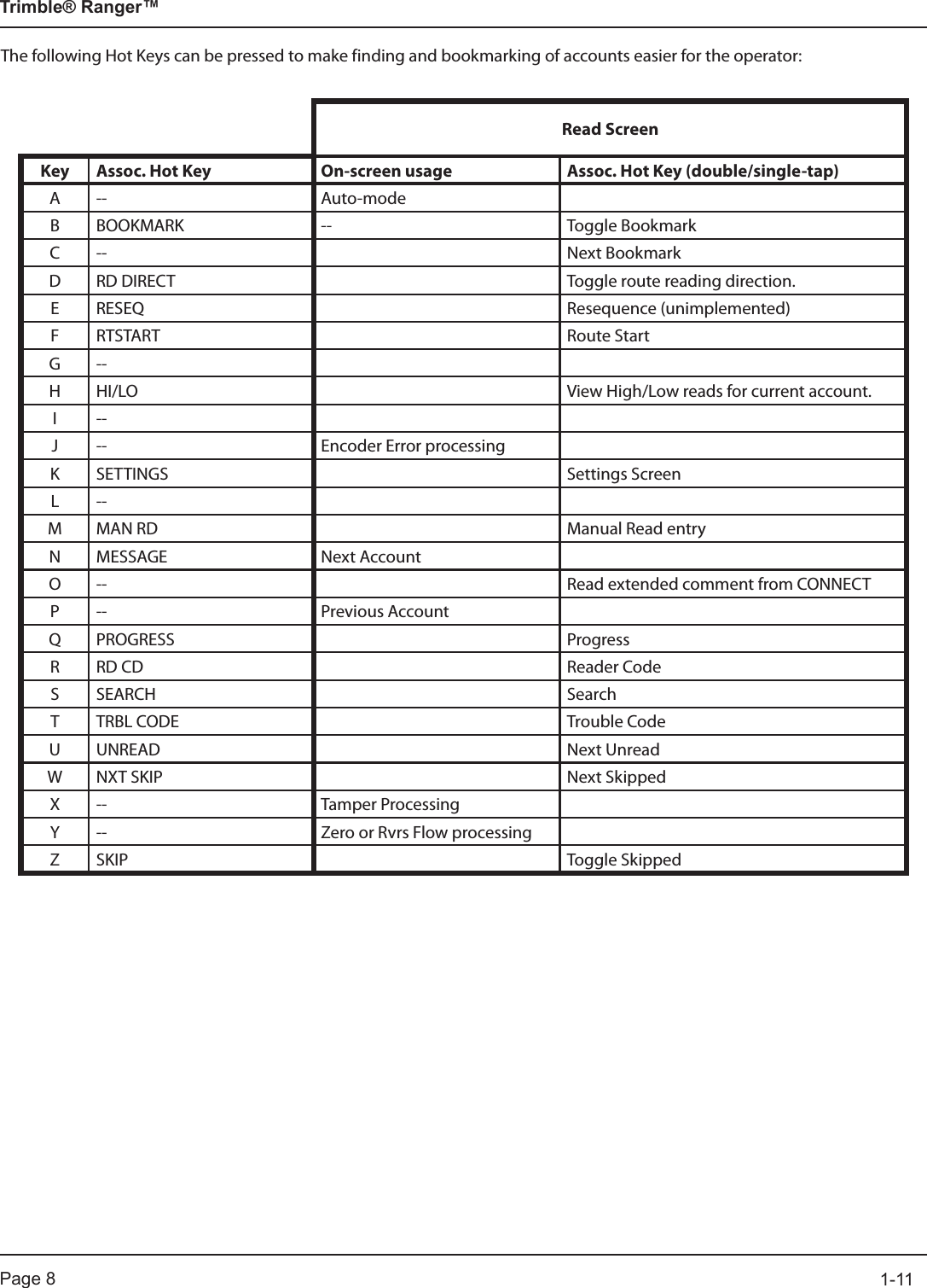 Page 8          1-11Trimble® Ranger™The following Hot Keys can be pressed to make finding and bookmarking of accounts easier for the operator:Read ScreenKey Assoc. Hot Key On-screen usage Assoc. Hot Key (double/single-tap)A -- Auto-mode  B BOOKMARK -- Toggle BookmarkC --   Next BookmarkD RD DIRECT   Toggle route reading direction.E RESEQ   Resequence (unimplemented)F RTSTART   Route StartG --    H HI/LO   View High/Low reads for current account.I --    J -- Encoder Error processing  K SETTINGS   Settings ScreenL --    M MAN RD   Manual Read entryN MESSAGE Next Account  O --   Read extended comment from CONNECTP -- Previous Account  Q PROGRESS   ProgressR RD CD   Reader CodeS SEARCH   SearchT TRBL CODE   Trouble CodeU UNREAD   Next UnreadW NXT SKIP   Next SkippedX -- Tamper Processing  Y -- Zero or Rvrs Flow processing  Z SKIP   Toggle Skipped
