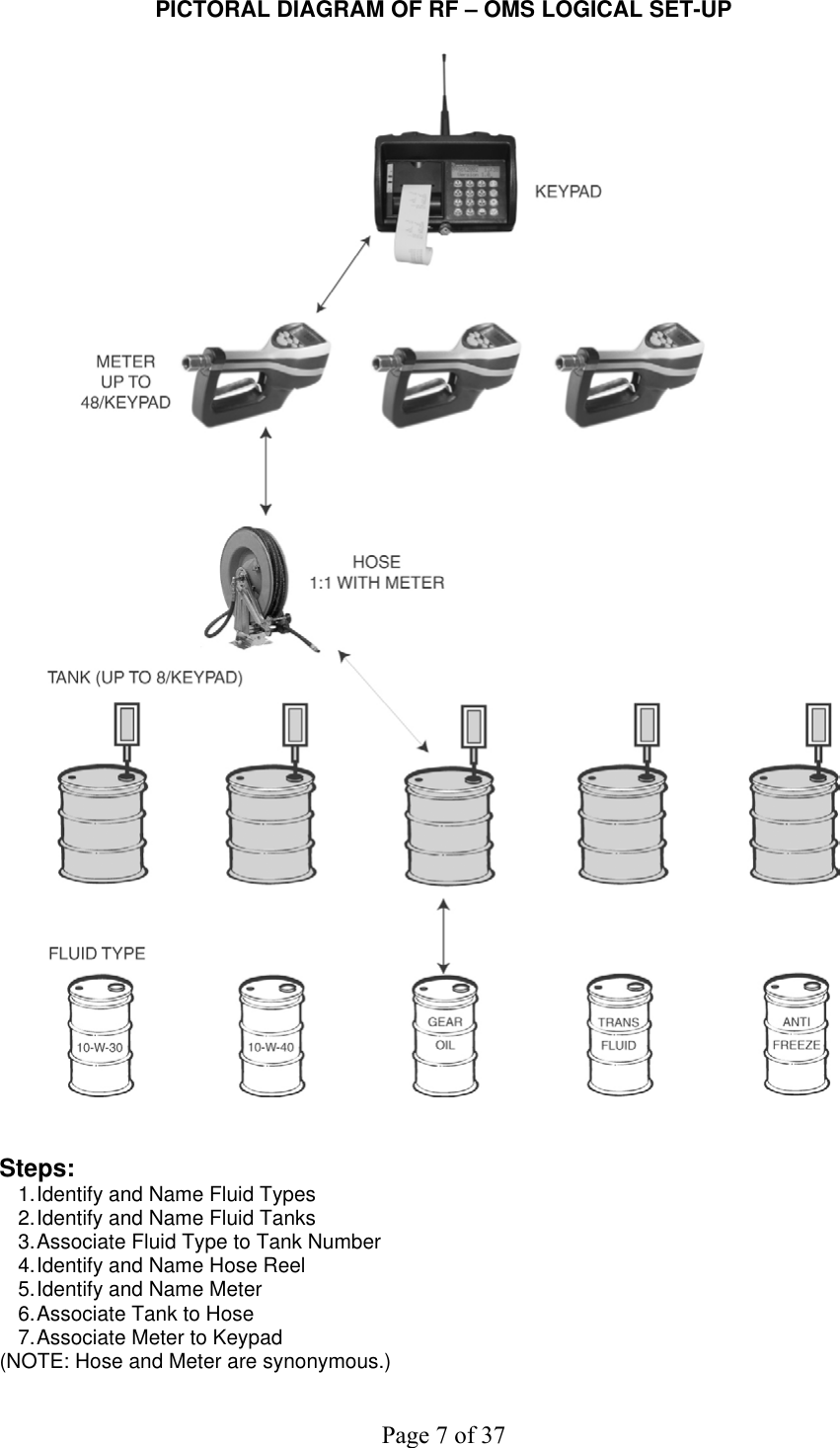     Page 7 of 37   PICTORAL DIAGRAM OF RF – OMS LOGICAL SET-UP     Steps: 1. Identify and Name Fluid Types 2. Identify and Name Fluid Tanks 3. Associate Fluid Type to Tank Number 4. Identify and Name Hose Reel 5. Identify and Name Meter 6. Associate Tank to Hose 7. Associate Meter to Keypad (NOTE: Hose and Meter are synonymous.) 