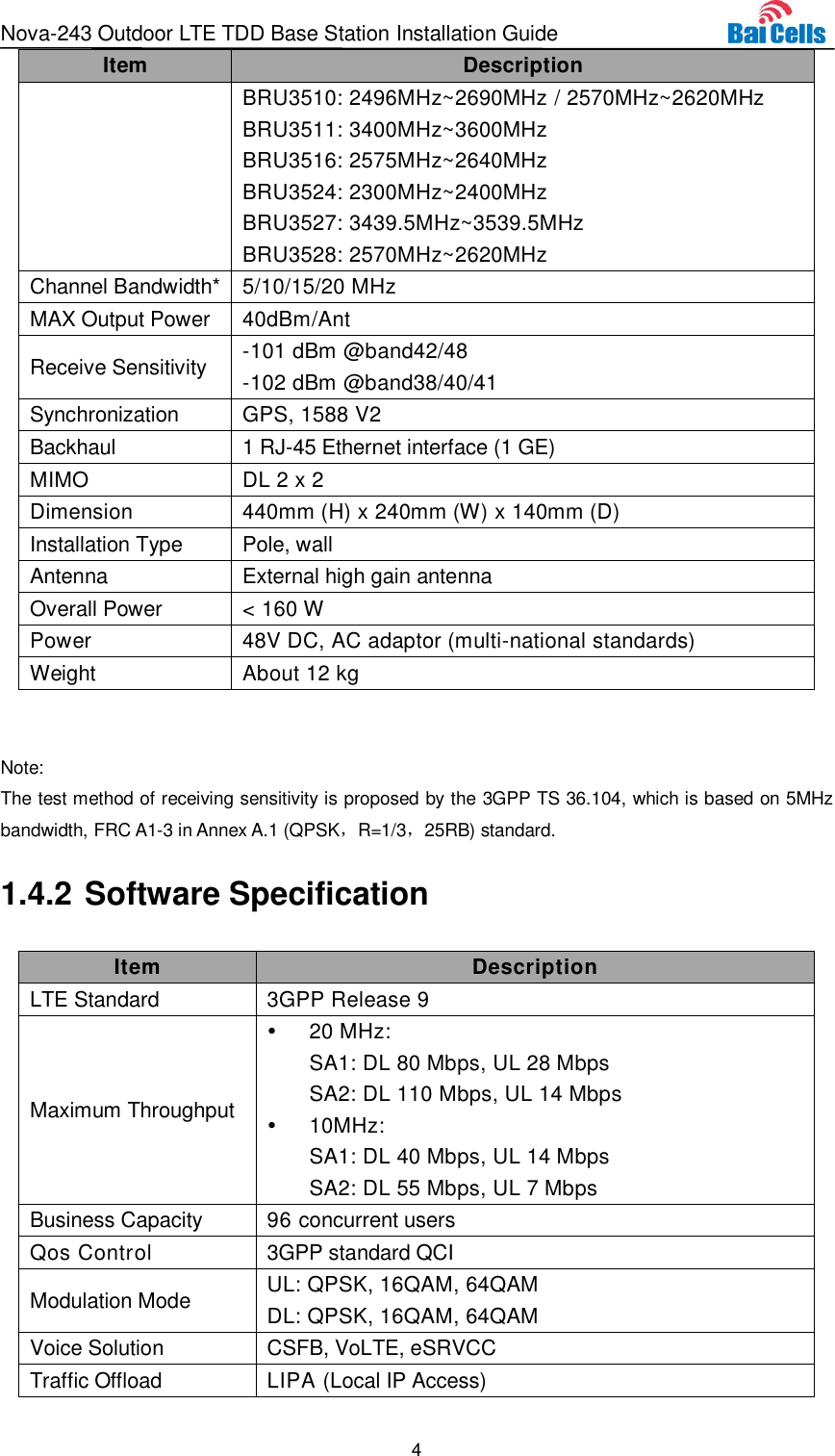 Nova-243 Outdoor LTE TDD Base Station Installation Guide 4  Item Description BRU3510: 2496MHz~2690MHz / 2570MHz~2620MHz BRU3511: 3400MHz~3600MHz BRU3516: 2575MHz~2640MHz BRU3524: 2300MHz~2400MHz BRU3527: 3439.5MHz~3539.5MHz BRU3528: 2570MHz~2620MHz Channel Bandwidth* 5/10/15/20 MHz   MAX Output Power 40dBm/Ant Receive Sensitivity -101 dBm @band42/48 -102 dBm @band38/40/41 Synchronization   GPS, 1588 V2 Backhaul 1 RJ-45 Ethernet interface (1 GE) MIMO DL 2 x 2 Dimension 440mm (H) x 240mm (W) x 140mm (D) Installation Type Pole, wall Antenna External high gain antenna Overall Power &lt; 160 W Power 48V DC, AC adaptor (multi-national standards) Weight About 12 kg  Note: The test method of receiving sensitivity is proposed by the 3GPP TS 36.104, which is based on 5MHz bandwidth, FRC A1-3 in Annex A.1 (QPSK，R=1/3，25RB) standard. 1.4.2 Software Specification Item Description LTE Standard 3GPP Release 9 Maximum Throughput   20 MHz: SA1: DL 80 Mbps, UL 28 Mbps SA2: DL 110 Mbps, UL 14 Mbps   10MHz: SA1: DL 40 Mbps, UL 14 Mbps SA2: DL 55 Mbps, UL 7 Mbps Business Capacity 96 concurrent users   Qos Control   3GPP standard QCI Modulation Mode UL: QPSK, 16QAM, 64QAM   DL: QPSK, 16QAM, 64QAM Voice Solution CSFB, VoLTE, eSRVCC Traffic Offload LIPA (Local IP Access) 