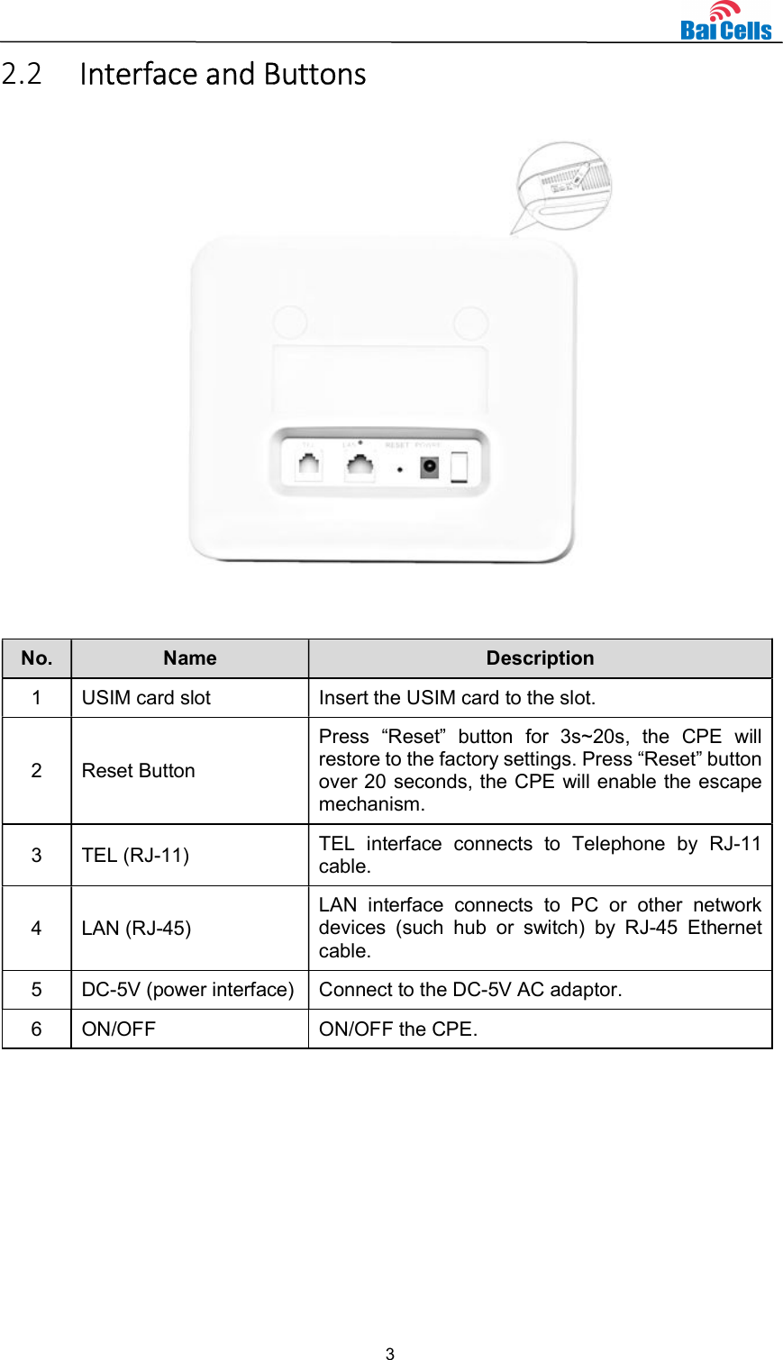  3  2.2 Interface and Buttons   No.  Name  Description 1  USIM card slot  Insert the USIM card to the slot. 2  Reset Button Press  “Reset”  button  for  3s~20s,  the  CPE  will restore to the factory settings. Press “Reset” button over 20 seconds, the CPE will enable the escape mechanism. 3  TEL (RJ-11)  TEL  interface  connects  to  Telephone  by  RJ-11 cable. 4  LAN (RJ-45) LAN  interface  connects  to  PC  or  other  network devices  (such  hub  or  switch)  by  RJ-45  Ethernet cable. 5  DC-5V (power interface) Connect to the DC-5V AC adaptor. 6  ON/OFF  ON/OFF the CPE.     