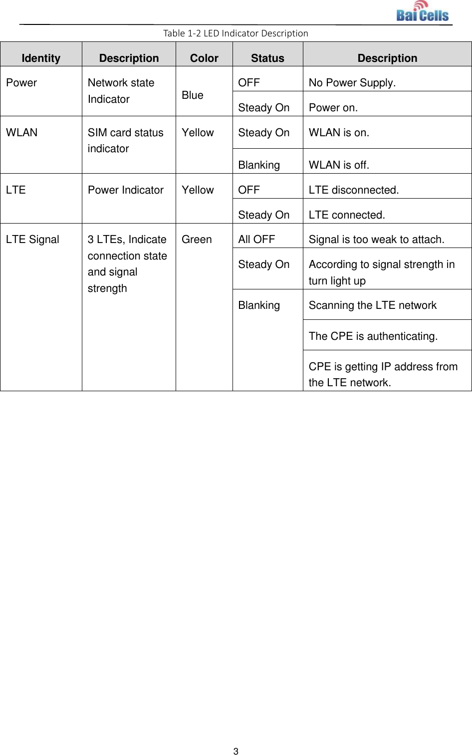  3  Table 1-2 LED Indicator Description Identity Description Color Status Description Power Network state  Indicator Blue OFF No Power Supply. Steady On Power on. WLAN SIM card status indicator Yellow Steady On WLAN is on. Blanking WLAN is off. LTE Power Indicator Yellow OFF LTE disconnected. Steady On LTE connected. LTE Signal 3 LTEs, Indicate connection state and signal strength Green All OFF Signal is too weak to attach.   Steady On According to signal strength in turn light up Blanking Scanning the LTE network The CPE is authenticating. CPE is getting IP address from the LTE network.   