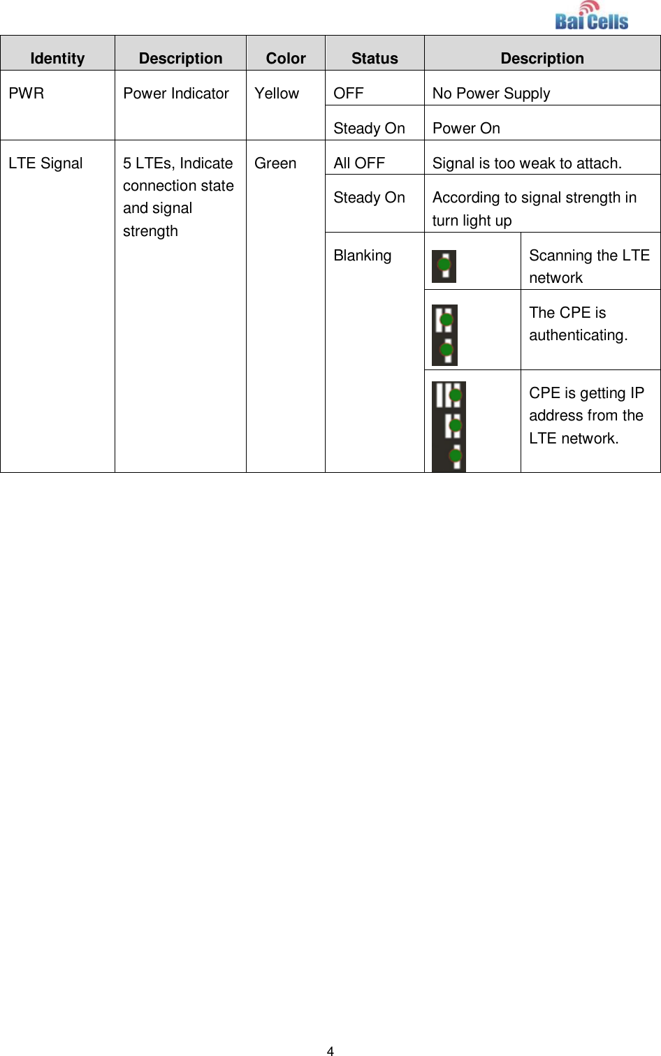  4  Identity Description Color Status Description PWR Power Indicator Yellow OFF No Power Supply Steady On Power On LTE Signal 5 LTEs, Indicate connection state and signal strength Green All OFF Signal is too weak to attach.   Steady On According to signal strength in turn light up Blanking  Scanning the LTE network  The CPE is authenticating.  CPE is getting IP address from the LTE network.   