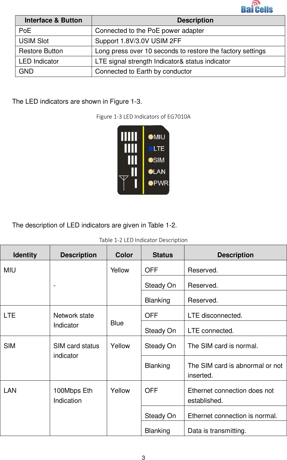  3  Interface &amp; Button Description PoE Connected to the PoE power adapter USIM Slot Support 1.8V/3.0V USIM 2FF Restore Button Long press over 10 seconds to restore the factory settings LED Indicator LTE signal strength Indicator&amp; status indicator GND Connected to Earth by conductor  The LED indicators are shown in Figure 1-3. Figure 1-3 LED Indicators of EG7010A   The description of LED indicators are given in Table 1-2. Table 1-2 LED Indicator Description Identity Description Color Status Description MIU - Yellow OFF Reserved. Steady On Reserved. Blanking Reserved. LTE Network state   Indicator Blue OFF LTE disconnected. Steady On LTE connected. SIM SIM card status indicator Yellow Steady On The SIM card is normal. Blanking The SIM card is abnormal or not inserted. LAN 100Mbps Eth Indication Yellow OFF Ethernet connection does not established. Steady On Ethernet connection is normal. Blanking Data is transmitting. 