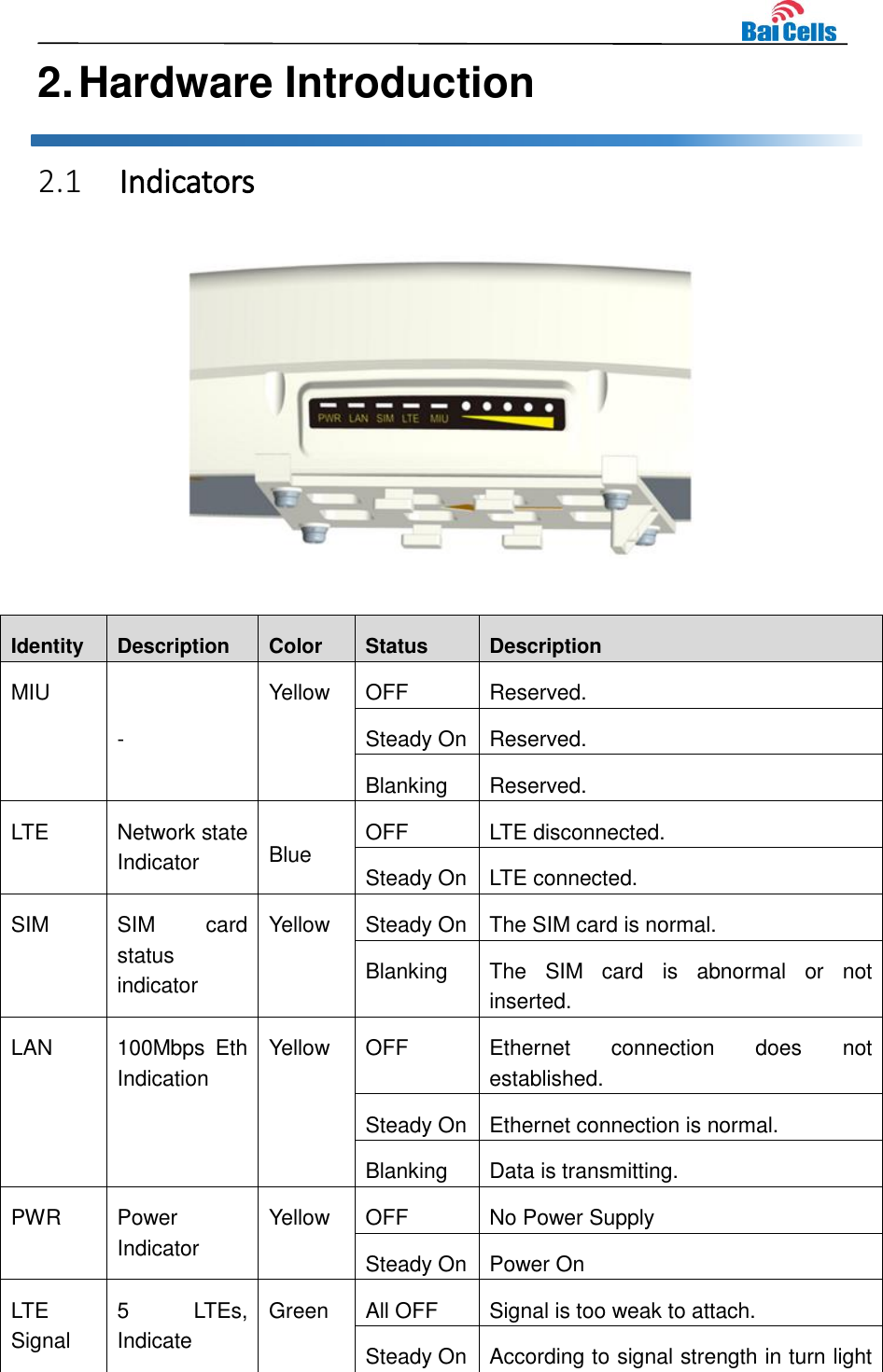    2. Hardware Introduction 2.1 Indicators   Identity Description Color Status Description MIU - Yellow OFF Reserved. Steady On Reserved. Blanking Reserved. LTE Network state   Indicator Blue OFF LTE disconnected. Steady On LTE connected. SIM SIM  card status indicator Yellow Steady On The SIM card is normal. Blanking The  SIM  card  is  abnormal  or  not inserted. LAN 100Mbps  Eth Indication Yellow OFF Ethernet  connection  does  not established. Steady On Ethernet connection is normal. Blanking Data is transmitting. PWR Power Indicator Yellow OFF No Power Supply Steady On Power On LTE Signal 5  LTEs, Indicate Green All OFF Signal is too weak to attach. Steady On According to signal strength in turn light 