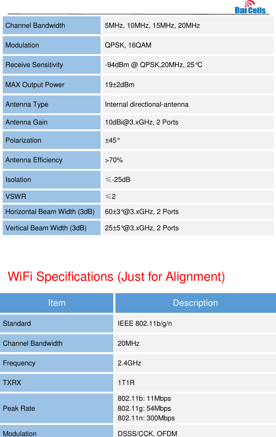    Channel Bandwidth 5MHz, 10MHz, 15MHz, 20MHz Modulation QPSK, 16QAM   Receive Sensitivity -94dBm @ QPSK,20MHz, 25°C  MAX Output Power 19±2dBm Antenna Type Internal directional-antenna Antenna Gain 10dBi@3.xGHz, 2 Ports Polarization   ±45° Antenna Efficiency &gt;70% Isolation ≤-25dB VSWR ≤2 Horizontal Beam Width (3dB) 60±3°@3.xGHz, 2 Ports Vertical Beam Width (3dB) 25±5°@3.xGHz, 2 Ports  WiFi Specifications (Just for Alignment) Item Description Standard IEEE 802.11b/g/n Channel Bandwidth 20MHz Frequency 2.4GHz TXRX 1T1R Peak Rate 802.11b: 11Mbps 802.11g: 54Mbps 802.11n: 300Mbps Modulation DSSS/CCK, OFDM 