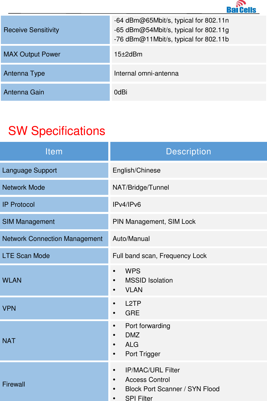    Receive Sensitivity -64 dBm@65Mbit/s, typical for 802.11n -65 dBm@54Mbit/s, typical for 802.11g -76 dBm@11Mbit/s, typical for 802.11b MAX Output Power 15±2dBm Antenna Type Internal omni-antenna Antenna Gain 0dBi  SW Specifications Item Description Language Support English/Chinese Network Mode NAT/Bridge/Tunnel IP Protocol IPv4/IPv6 SIM Management PIN Management, SIM Lock Network Connection Management Auto/Manual LTE Scan Mode Full band scan, Frequency Lock WLAN   WPS   MSSID Isolation   VLAN VPN   L2TP   GRE NAT   Port forwarding   DMZ   ALG   Port Trigger  Firewall   IP/MAC/URL Filter   Access Control   Block Port Scanner / SYN Flood   SPI Filter 