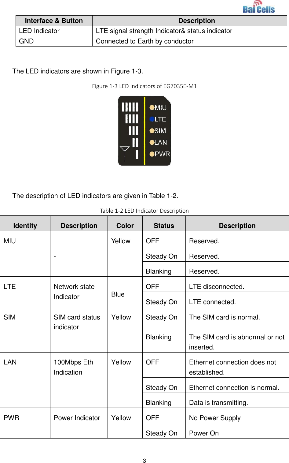  3  Interface &amp; Button Description LED Indicator LTE signal strength Indicator&amp; status indicator GND Connected to Earth by conductor  The LED indicators are shown in Figure 1-3. Figure 1-3 LED Indicators of EG7035E-M1   The description of LED indicators are given in Table 1-2. Table 1-2 LED Indicator Description Identity Description Color Status Description MIU - Yellow OFF Reserved. Steady On Reserved. Blanking Reserved. LTE Network state   Indicator Blue OFF LTE disconnected. Steady On LTE connected. SIM SIM card status indicator Yellow Steady On The SIM card is normal. Blanking The SIM card is abnormal or not inserted. LAN 100Mbps Eth Indication Yellow OFF Ethernet connection does not established. Steady On Ethernet connection is normal. Blanking Data is transmitting. PWR Power Indicator Yellow OFF No Power Supply Steady On Power On 