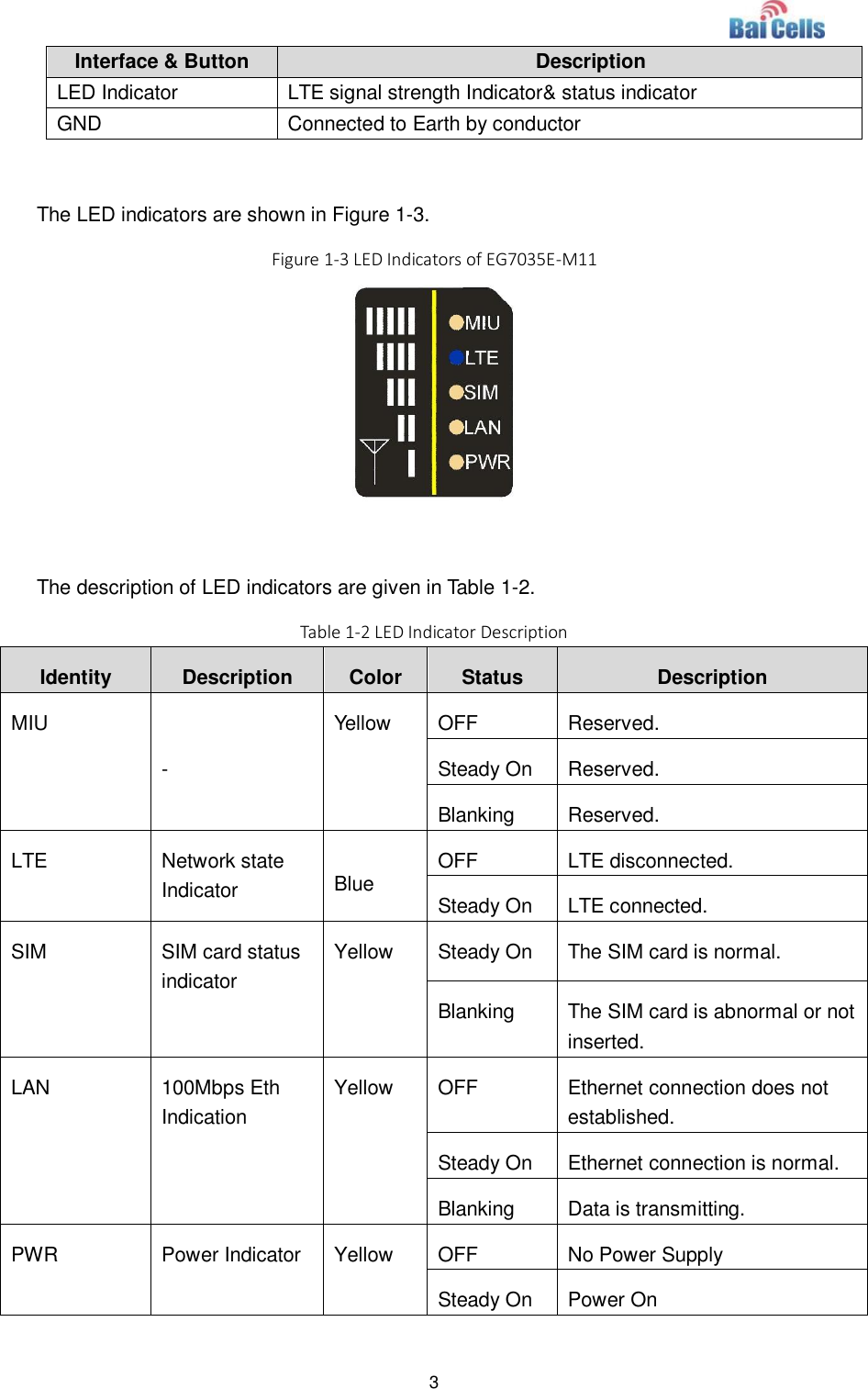  3  Interface &amp; Button Description LED Indicator LTE signal strength Indicator&amp; status indicator GND Connected to Earth by conductor  The LED indicators are shown in Figure 1-3. Figure 1-3 LED Indicators of EG7035E-M11   The description of LED indicators are given in Table 1-2. Table 1-2 LED Indicator Description Identity Description Color Status Description MIU - Yellow OFF Reserved. Steady On Reserved. Blanking Reserved. LTE Network state  Indicator Blue OFF LTE disconnected. Steady On LTE connected. SIM SIM card status indicator Yellow Steady On The SIM card is normal. Blanking The SIM card is abnormal or not inserted. LAN 100Mbps Eth Indication Yellow OFF Ethernet connection does not established. Steady On Ethernet connection is normal. Blanking Data is transmitting. PWR Power Indicator Yellow OFF No Power Supply Steady On Power On 